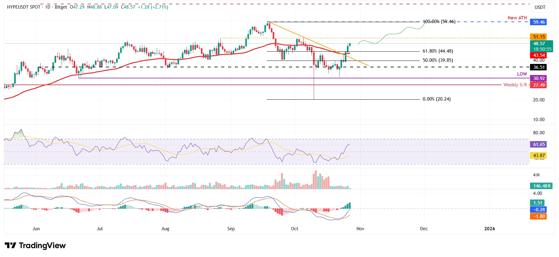 Dự báo giá siêu thanh khoản: HYPE hướng tới mức cao kỷ lục khi đà tăng giá và hoạt động trên chuỗi tăng tốc