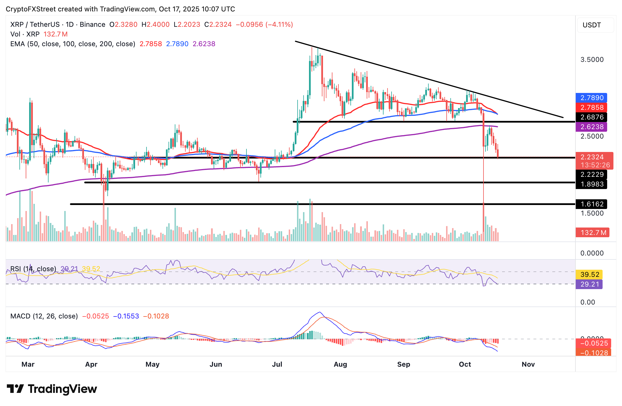 Biểu đồ hàng ngày XRP/USDT