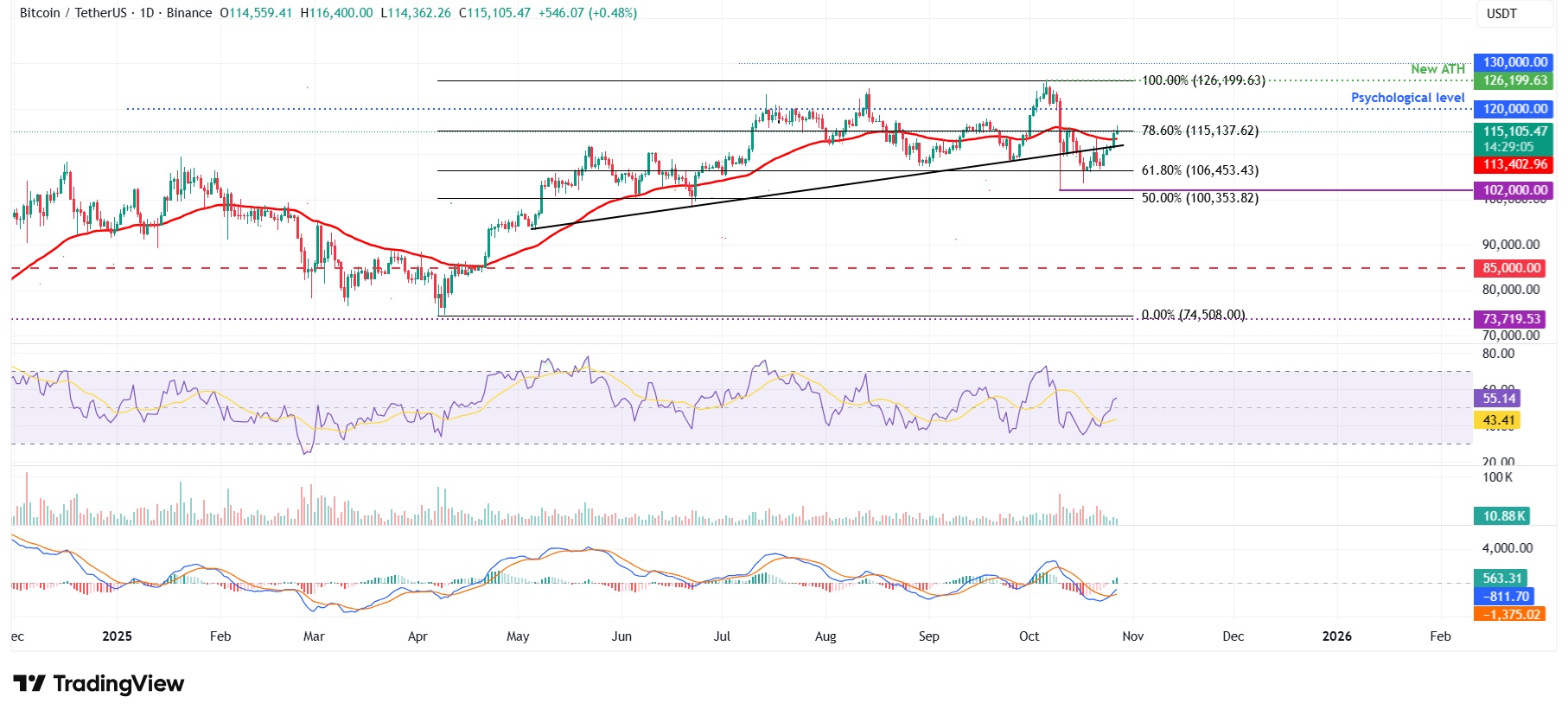 Dự báo giá Bitcoin: BTC hướng tới 120.000 đô la khi dòng vốn ETF quay trở lại, nhu cầu dài hạn tăng cường