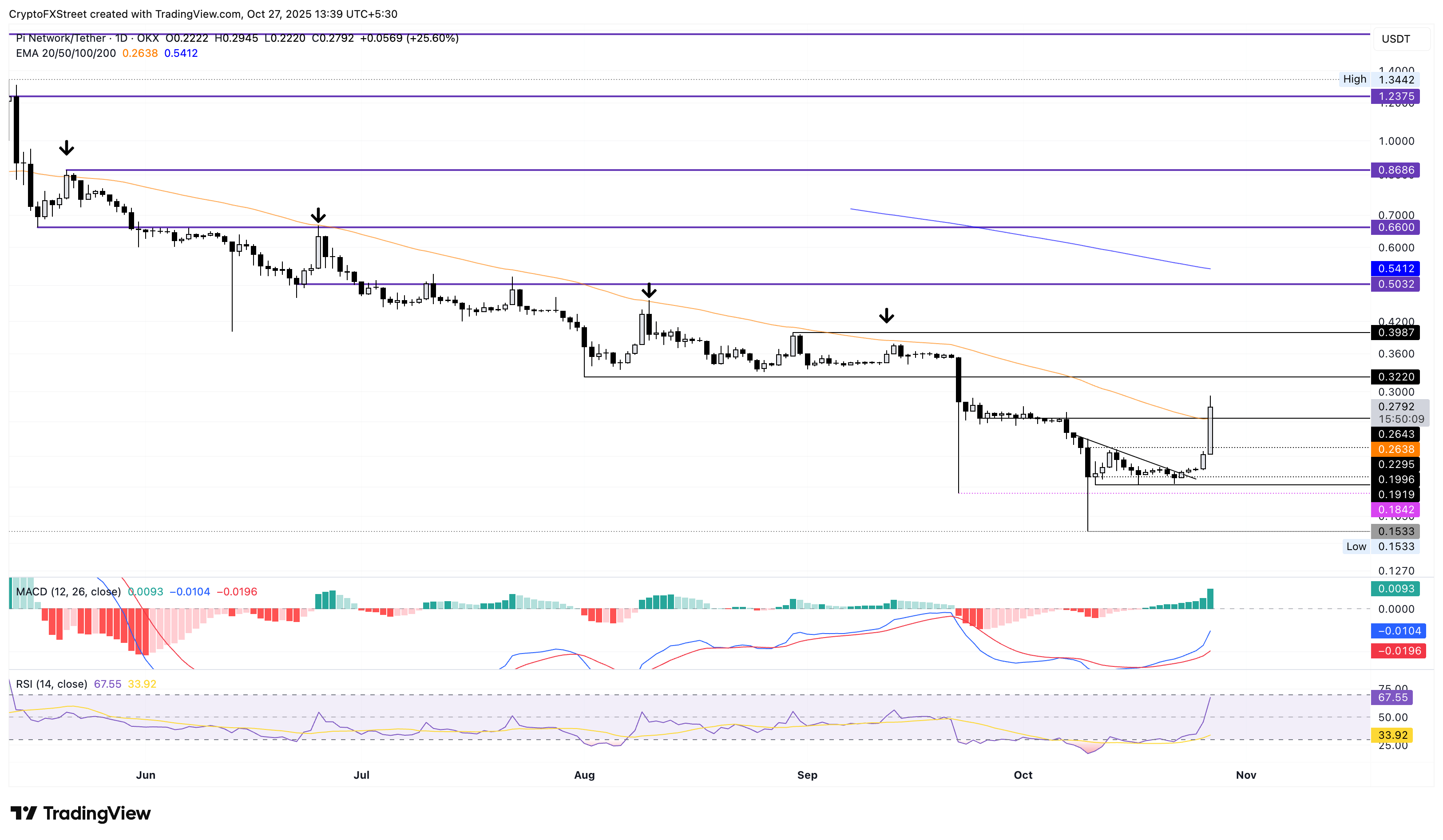 Dự báo giá Pi Network: PI hướng đến đợt tăng giá đột phá EMA 50 ngày sau khi di chuyển mainnet