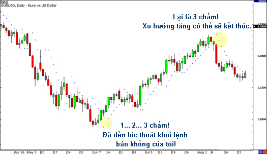 P5: Các chỉ báo biểu đồ phổ biến - Cách Sử Dụng Parabolic SAR