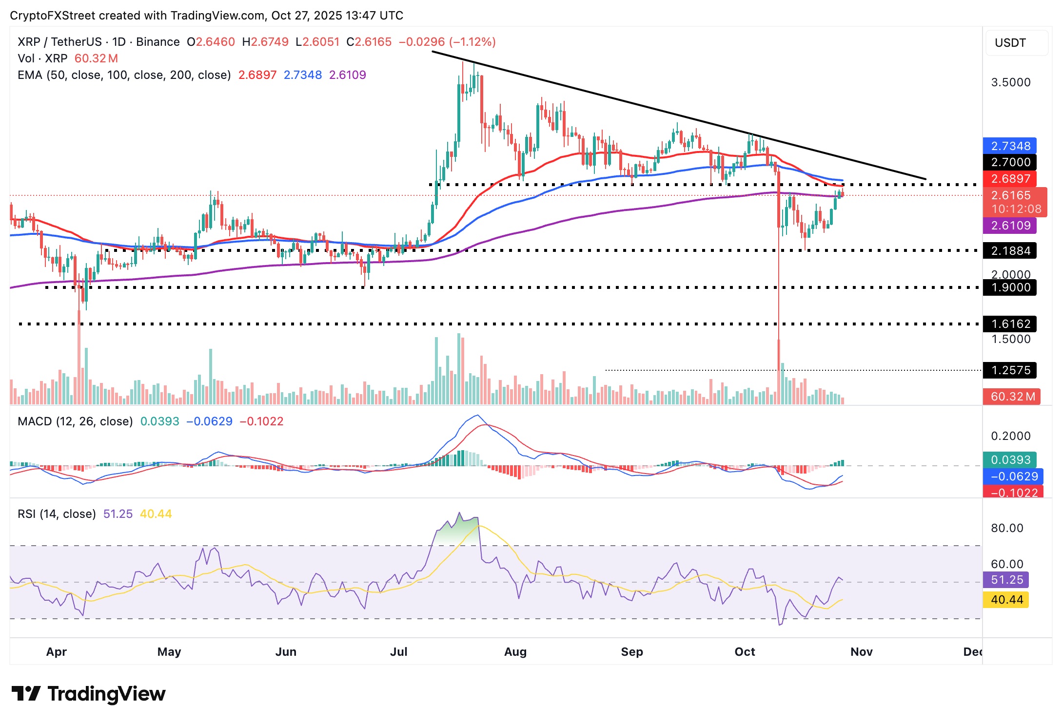 Dự báo giá XRP: Phe mua XRP bảo vệ mức hỗ trợ quan trọng mặc dù lãi suất mở giảm 40%