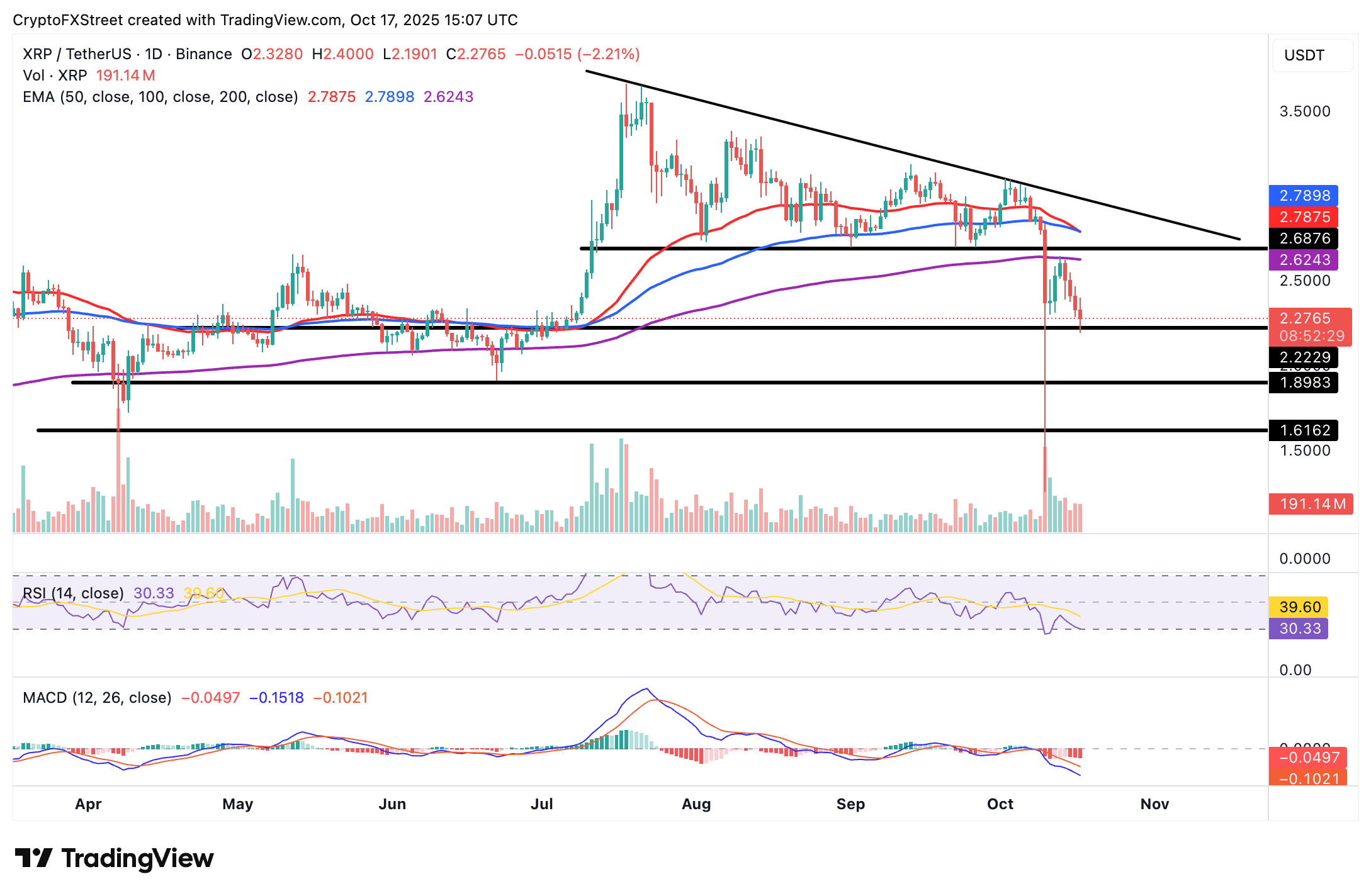 XRP tiếp tục giảm khi SOPR thiết lập lại