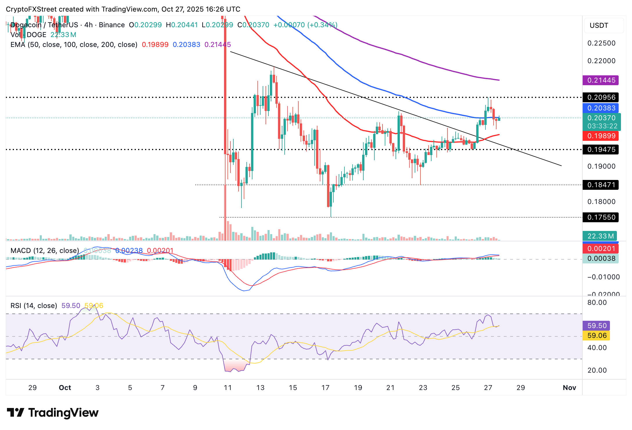 Dự báo giá Dogecoin: DOGE giảm xuống 0,20 đô la khi chỉ số SOPR thiết lập lại
