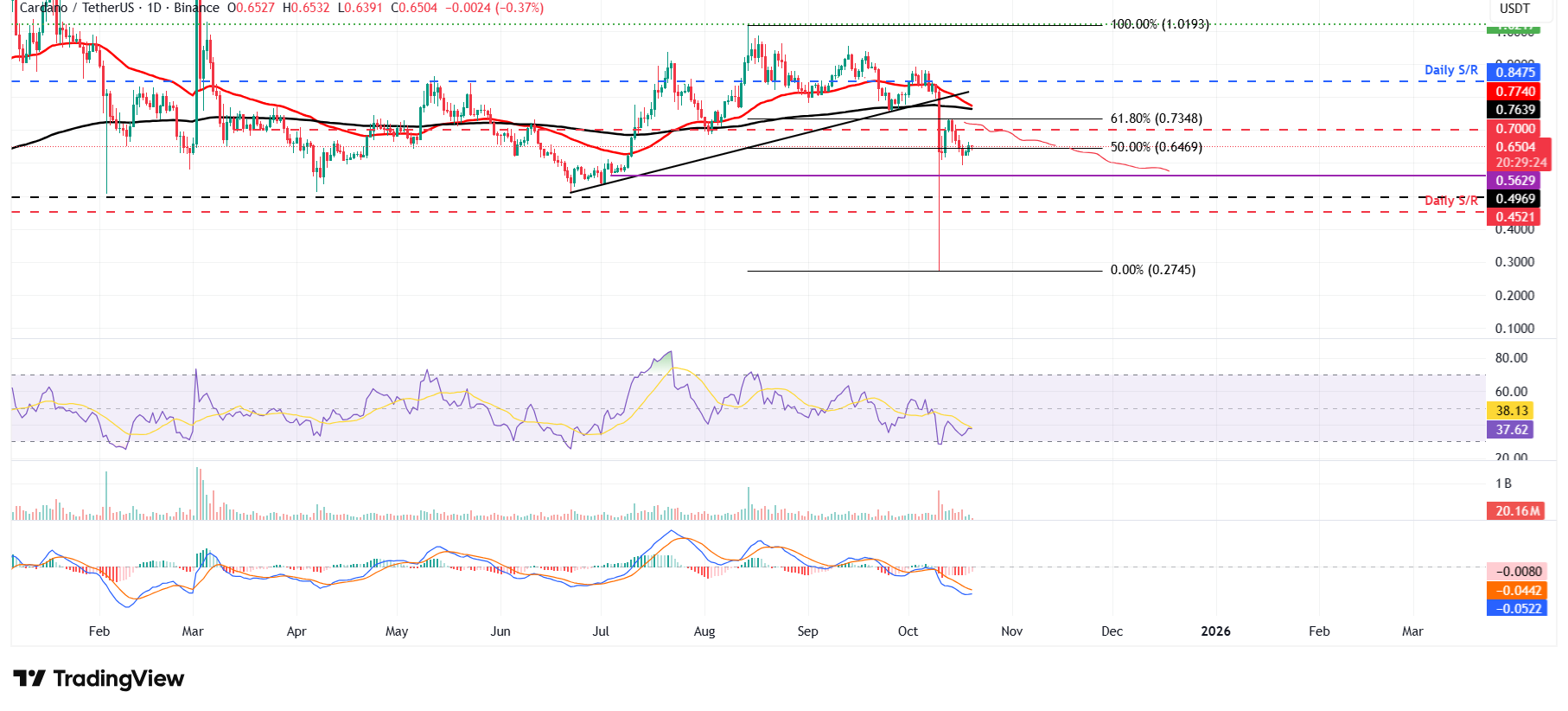 Dự báo giá Cardano: ADA có nguy cơ điều chỉnh sâu hơn khi lãi suất mở giảm xuống mức thấp nhất trong năm