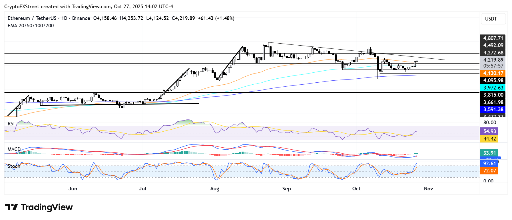 Dự báo giá Ethereum: ETH tiến gần ngưỡng 4.270 đô la khi BitMine mở rộng kho bạc lên 3,31 triệu ETH