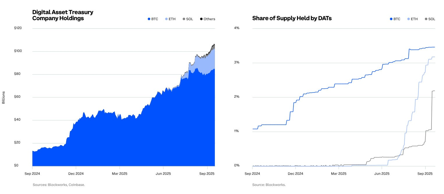 67% các tổ chức nhìn thấy triển vọng tăng giá cho Bitcoin trong sáu tháng tới: Coinbase