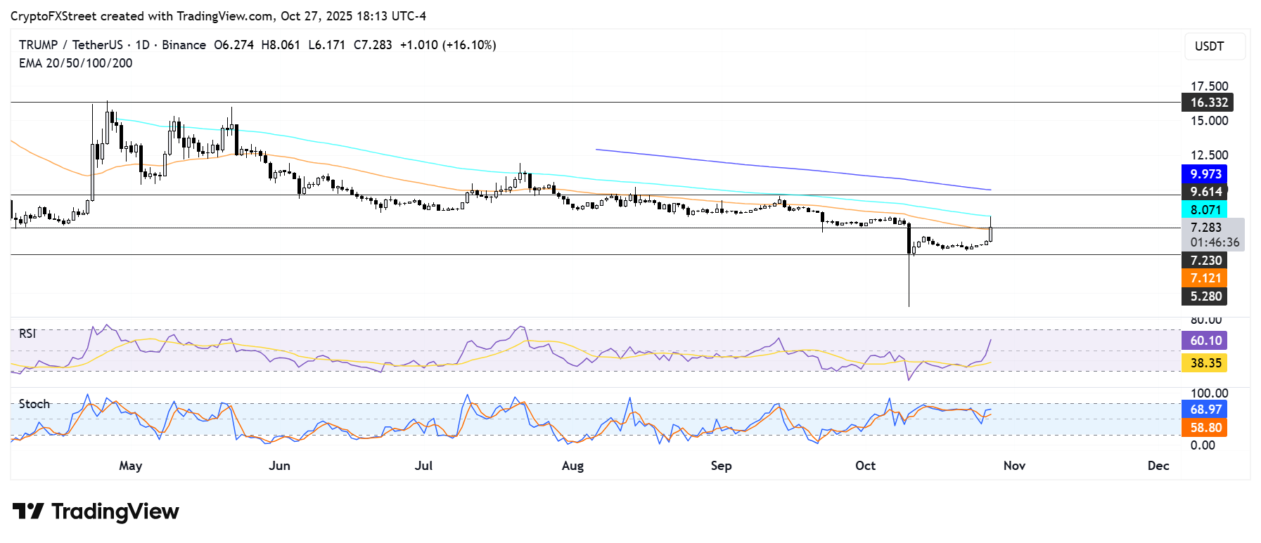 American Bitcoin bổ sung thêm 160 triệu đô la giá trị BTC, memecoin TRUMP tăng vọt 20%