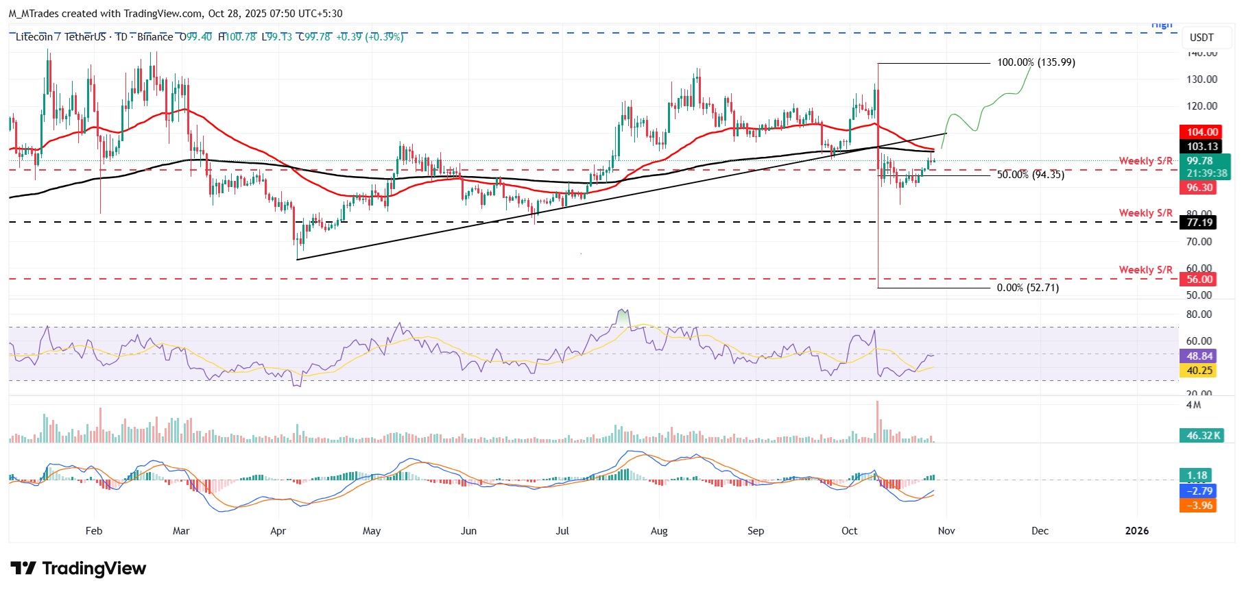 Dự báo giá Litecoin: LTC hướng tới mức 135 đô la khi ETF giao ngay được ra mắt trên Nasdaq thúc đẩy đà tăng giá
