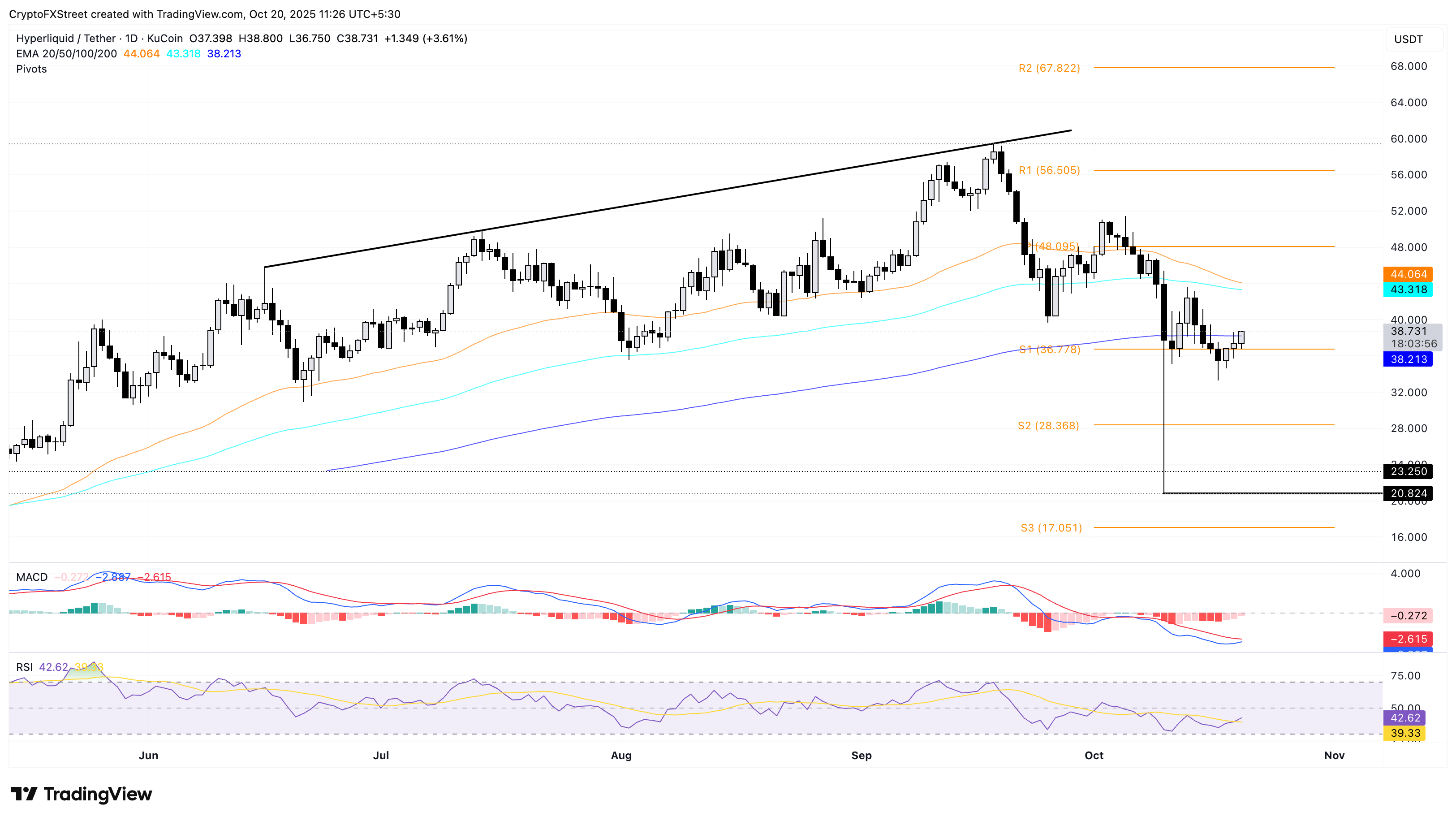 Dự báo giá siêu thanh khoản: HYPE hướng tới sự phục hồi khi áp lực bán giảm dần