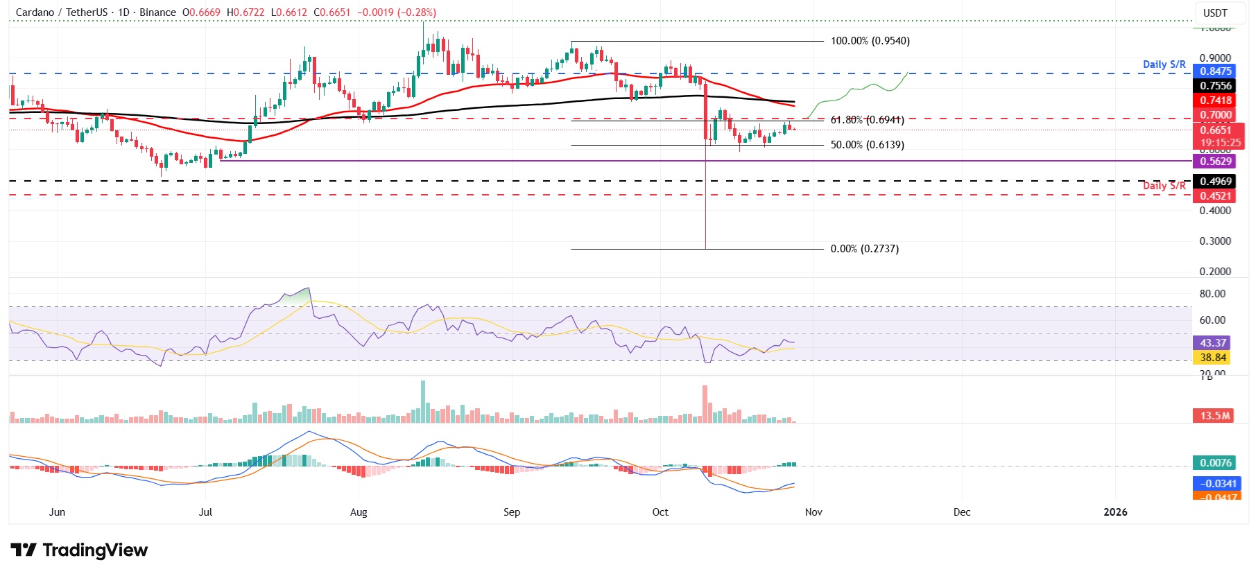Dự báo giá Cardano: ADA hướng đến đột phá khi sự tích lũy của cá voi và dữ liệu trên chuỗi chuyển sang xu hướng tăng giá