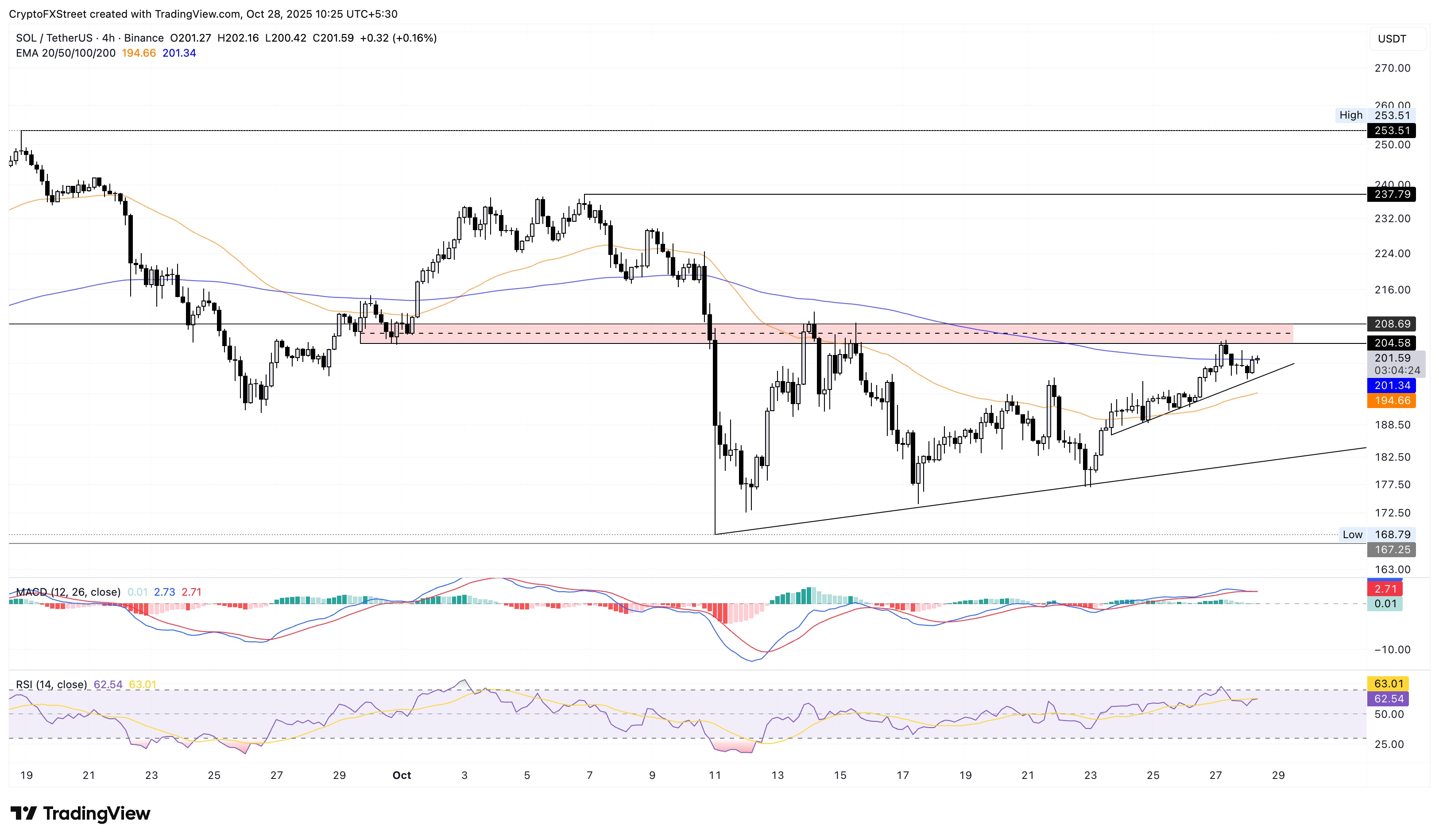 Dự báo giá Solana: SOL chạm ngưỡng kháng cự quan trọng trước khi Bitwise và Grayscale ra mắt ETF Solana