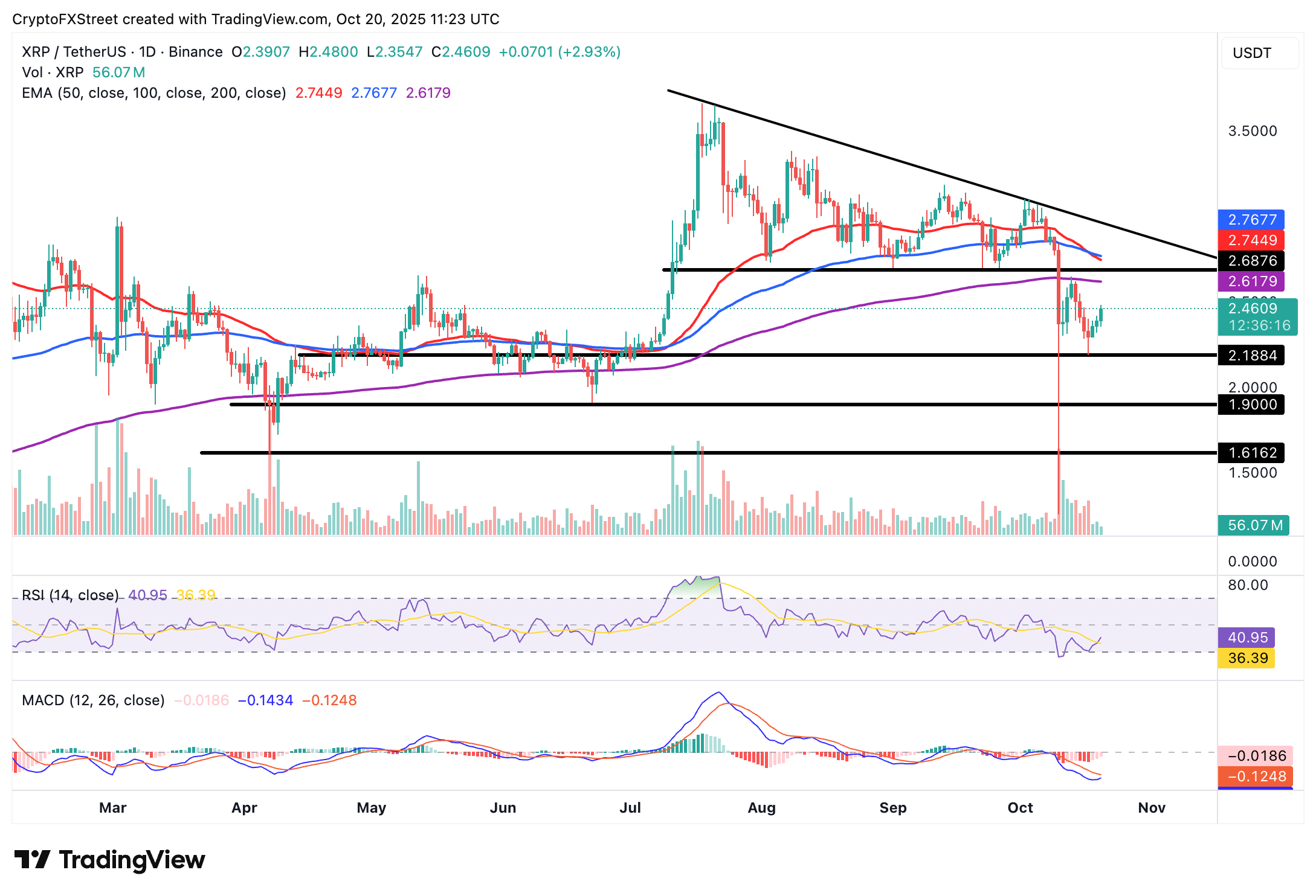 Dự báo giá Ripple: XRP mở rộng đà phục hồi khi lãi suất mở được thiết lập lại về mức của quý 2