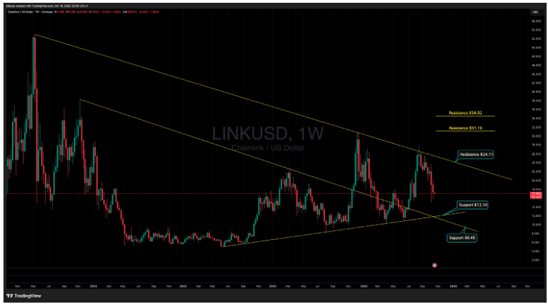 Chainlink (LINK/USD) gặp vấn đề năm 2021: Bức tường 23,11 đô la đã ngăn chặn đà tăng giá