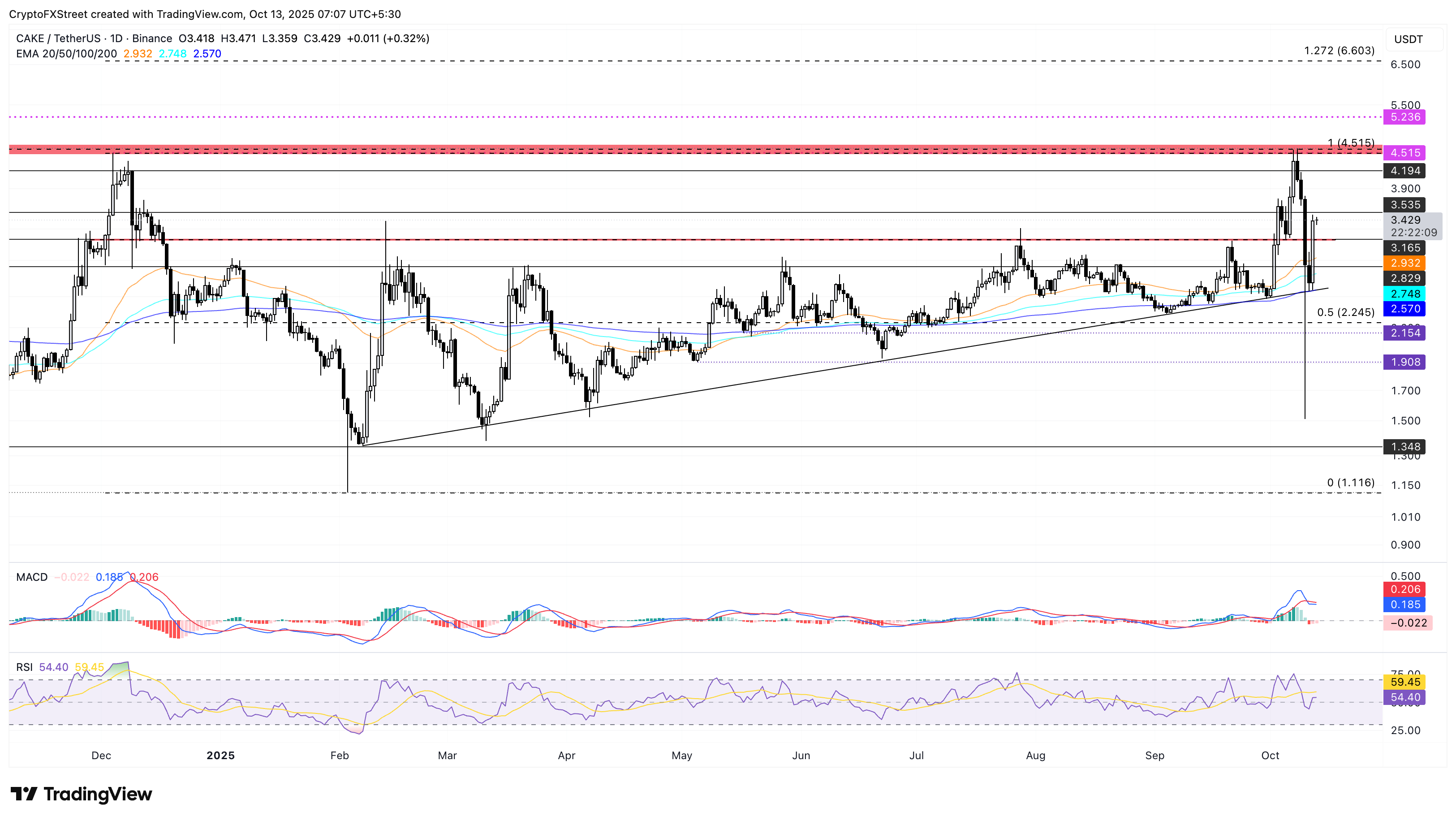 Biểu đồ giá hàng ngày của CAKE/USDT.