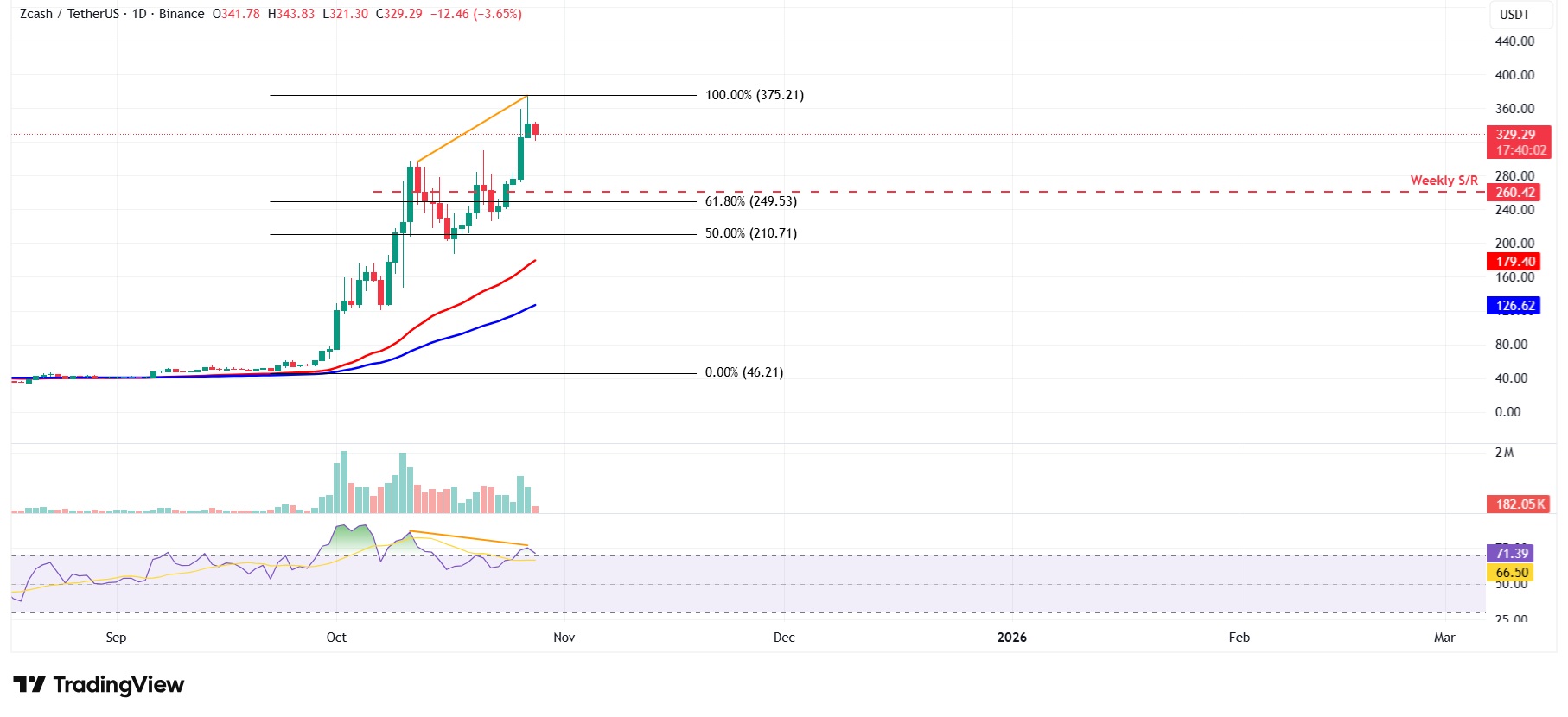 Dự báo giá Zcash: ZEC đối mặt với rủi ro điều chỉnh khi hoạt động bán lẻ tăng, đà tăng yếu