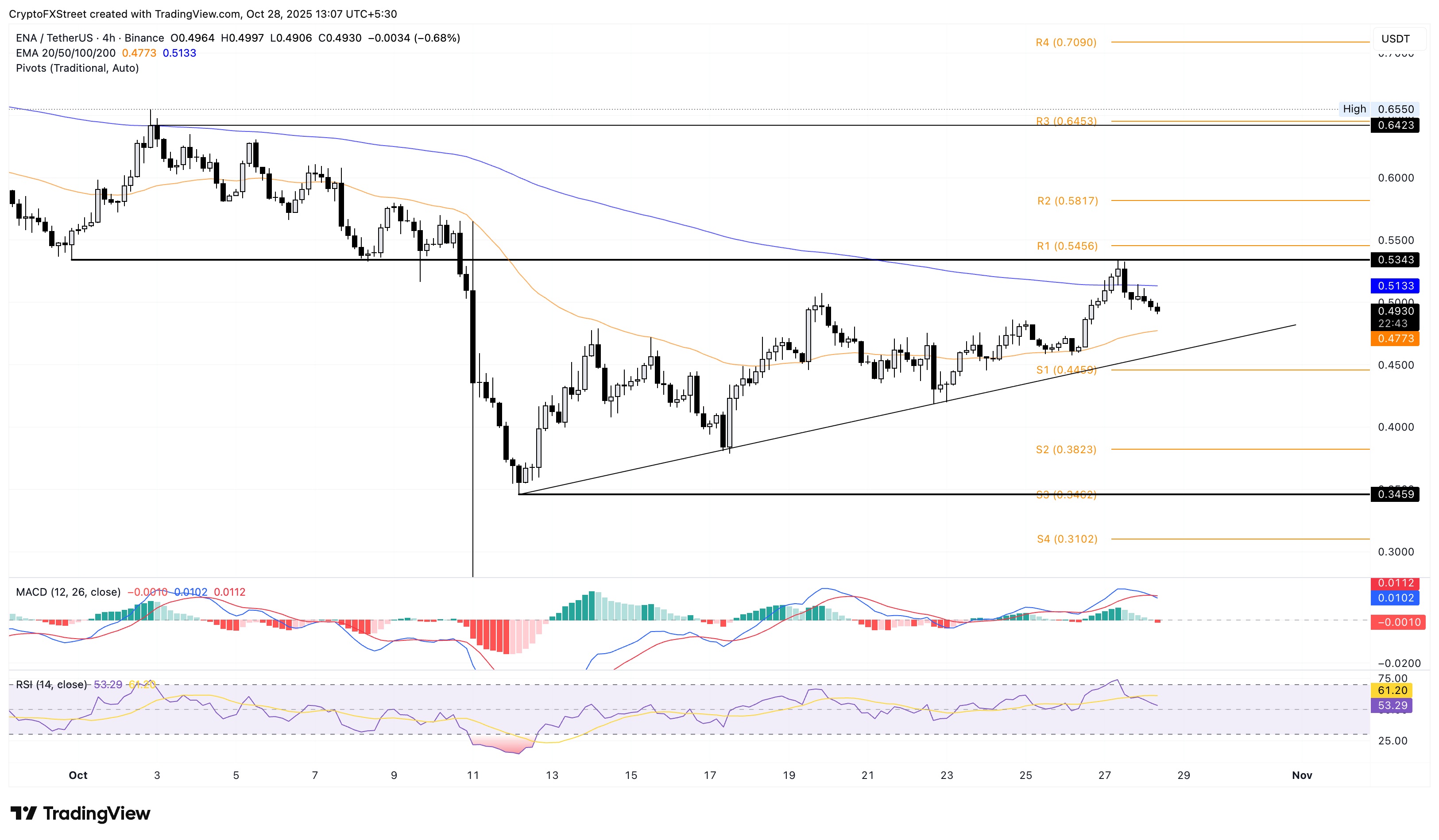 Dự báo giá Ethena: ENA chuyển sang xu hướng giảm khi TVL và lãi suất mở của DeFi giảm