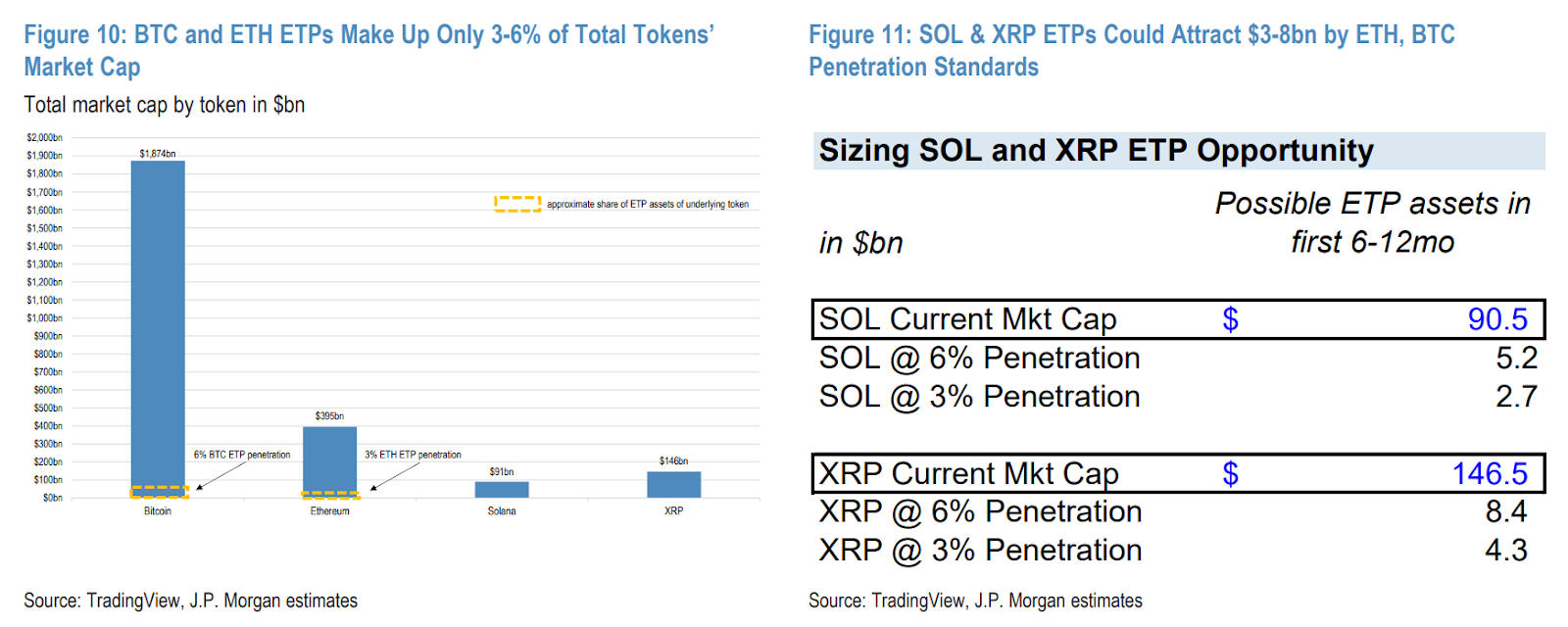Các ETF Solana có thể thu hút 6 tỷ đô la trong năm đầu tiên khi SOL gia nhập 'giải đấu lớn'