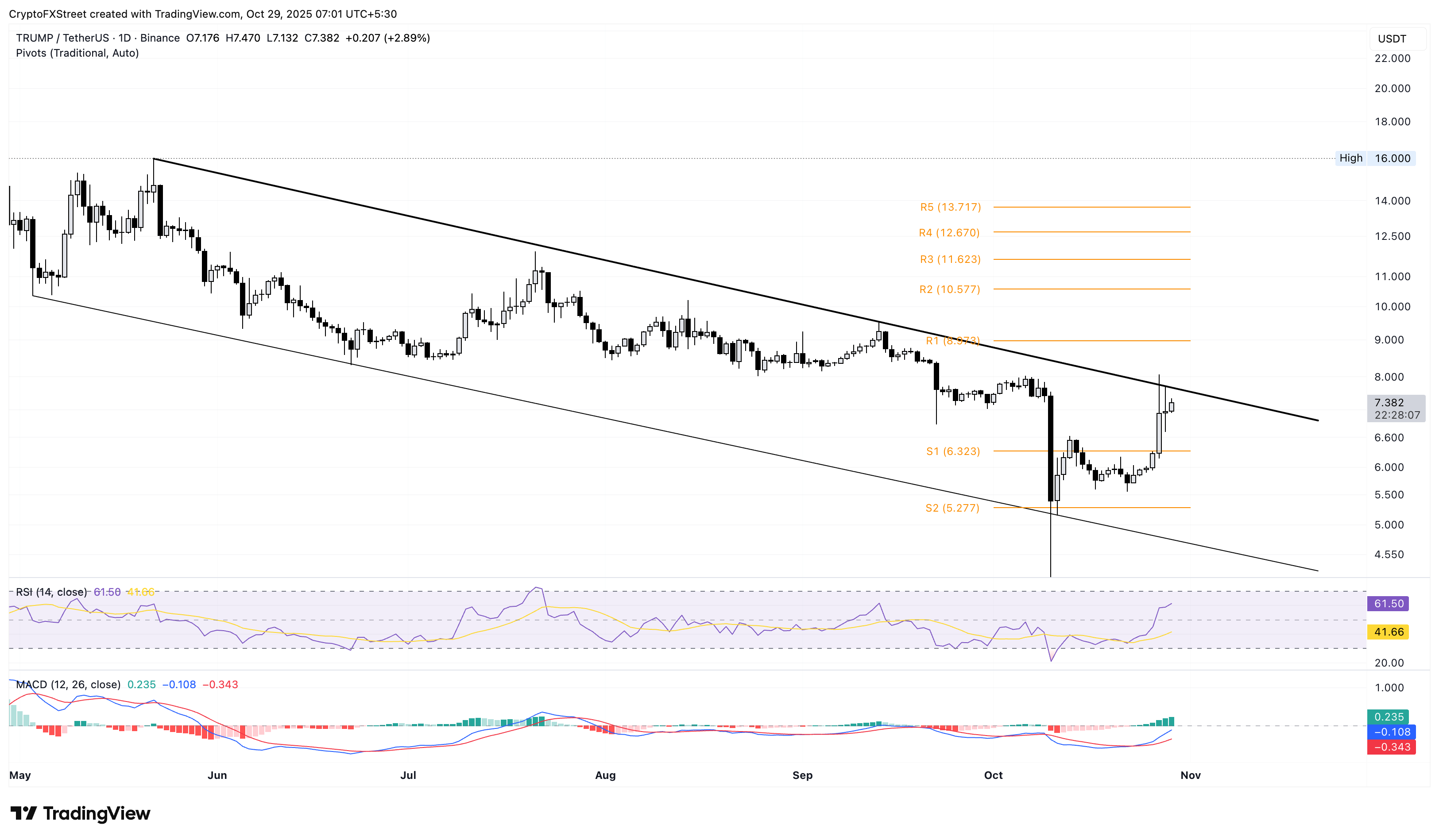 Những đồng tiền điện tử tăng giá hàng đầu: Pi Network, Aerodrome Finance, cuộc biểu tình chính thức của Trump hướng tới mức đột phá