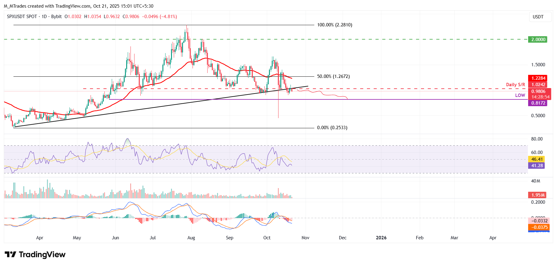 Dự báo giá SPX6900: Phe bán SPX nắm quyền kiểm soát, báo hiệu xu hướng giảm tiếp theo
