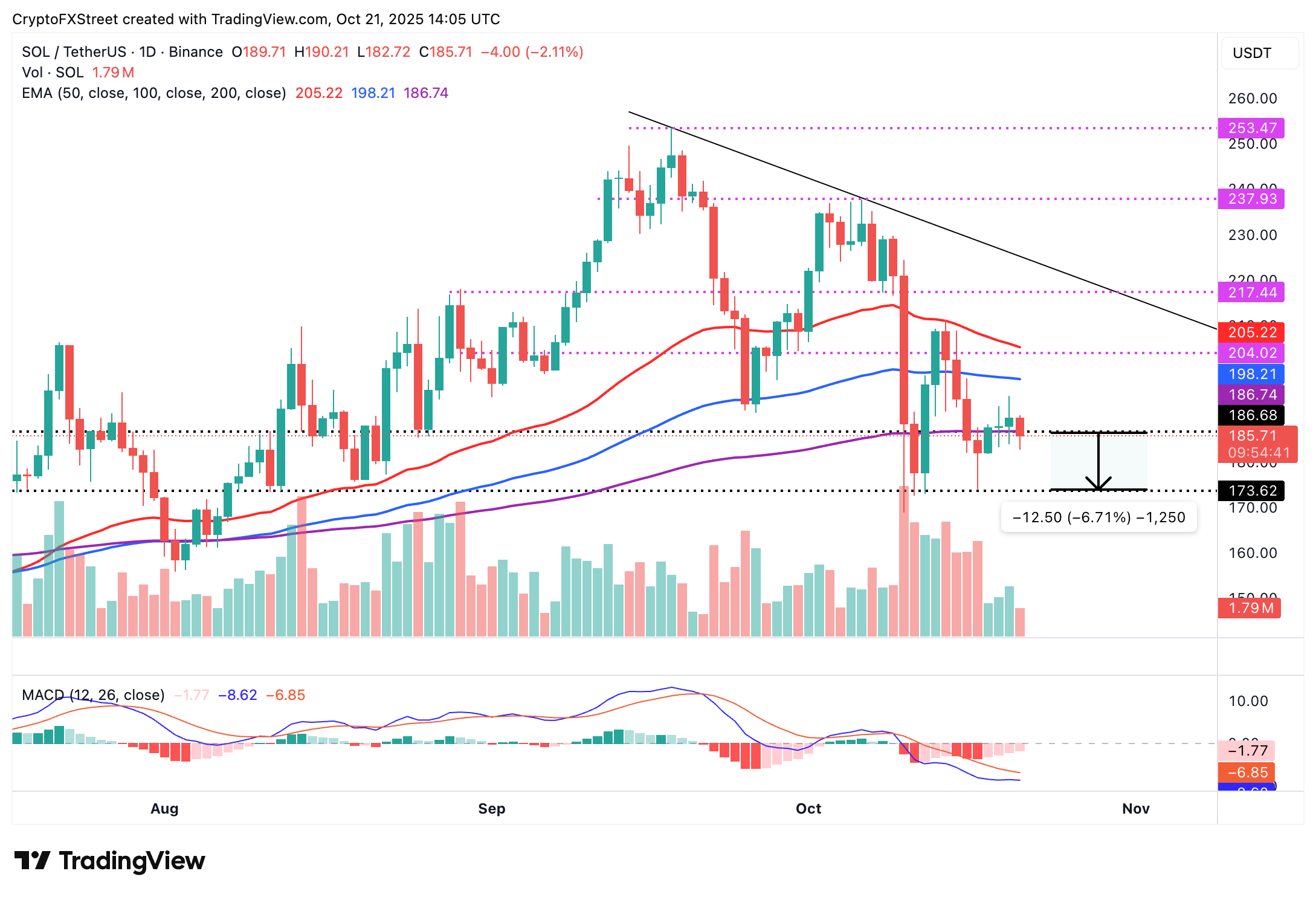 Dự báo giá Solana: SOL có nguy cơ giảm 6% do lượng người dùng thấp và nhu cầu bán lẻ giảm