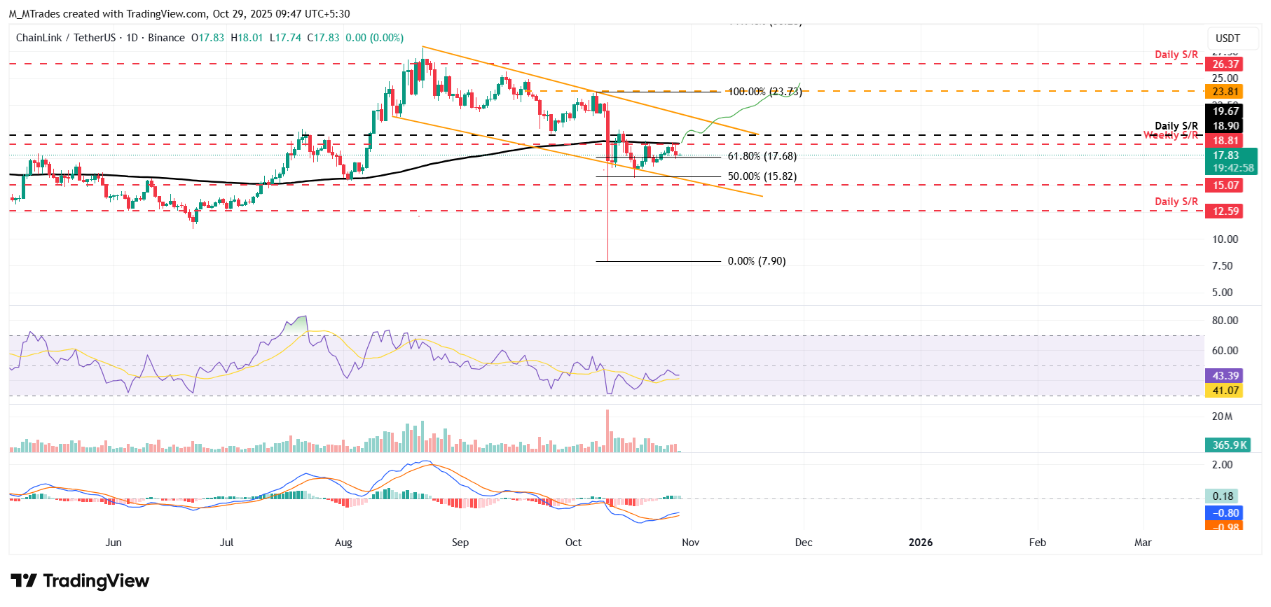 Dự báo giá Chainlink: Việc áp dụng LINK mở rộng khi quan hệ đối tác với các công ty lớn thúc đẩy triển vọng tăng giá