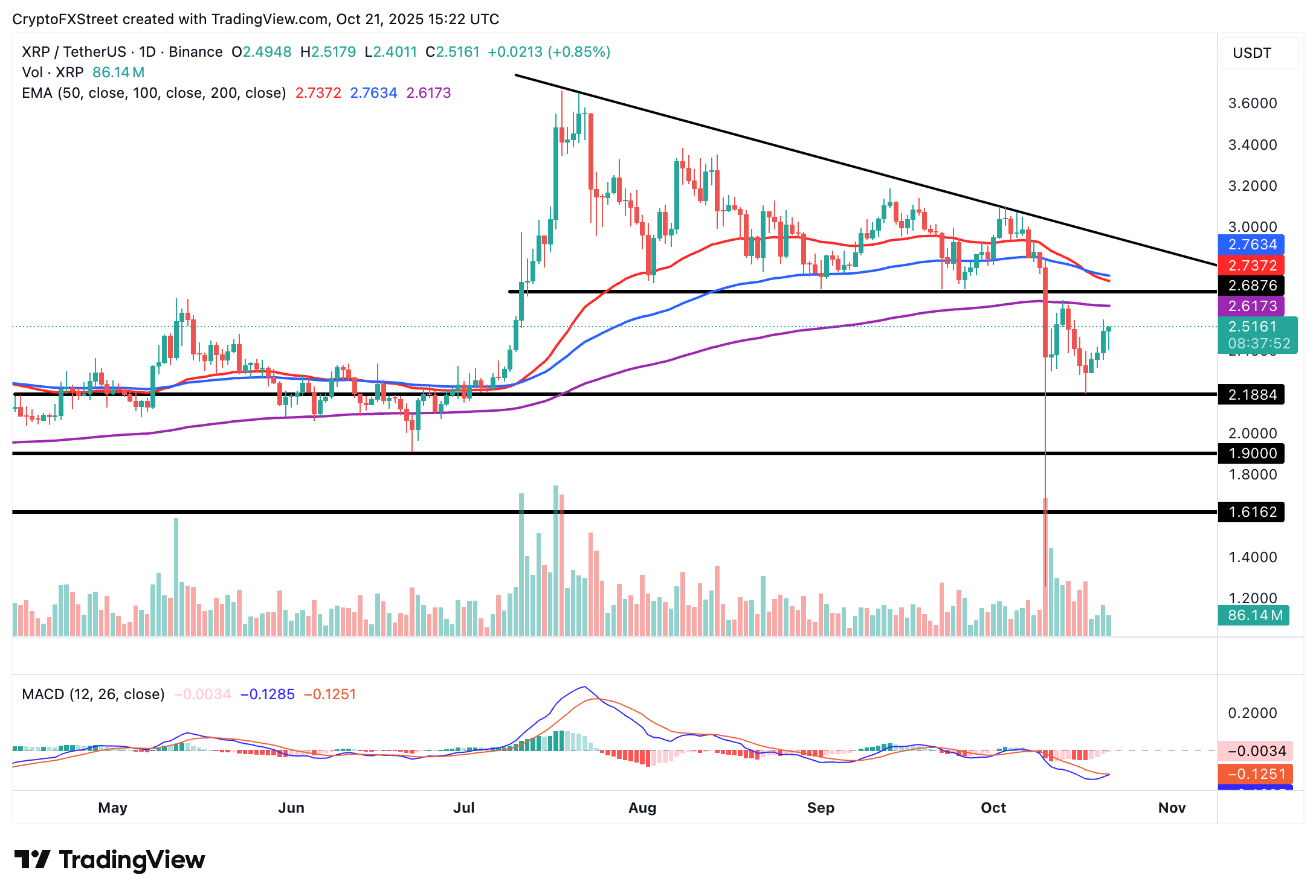 Dự báo giá Ripple: XRP nhắm mục tiêu tăng giá vào thứ Ba khi các nhà đầu tư bán lẻ phục hồi khẩu vị rủi ro