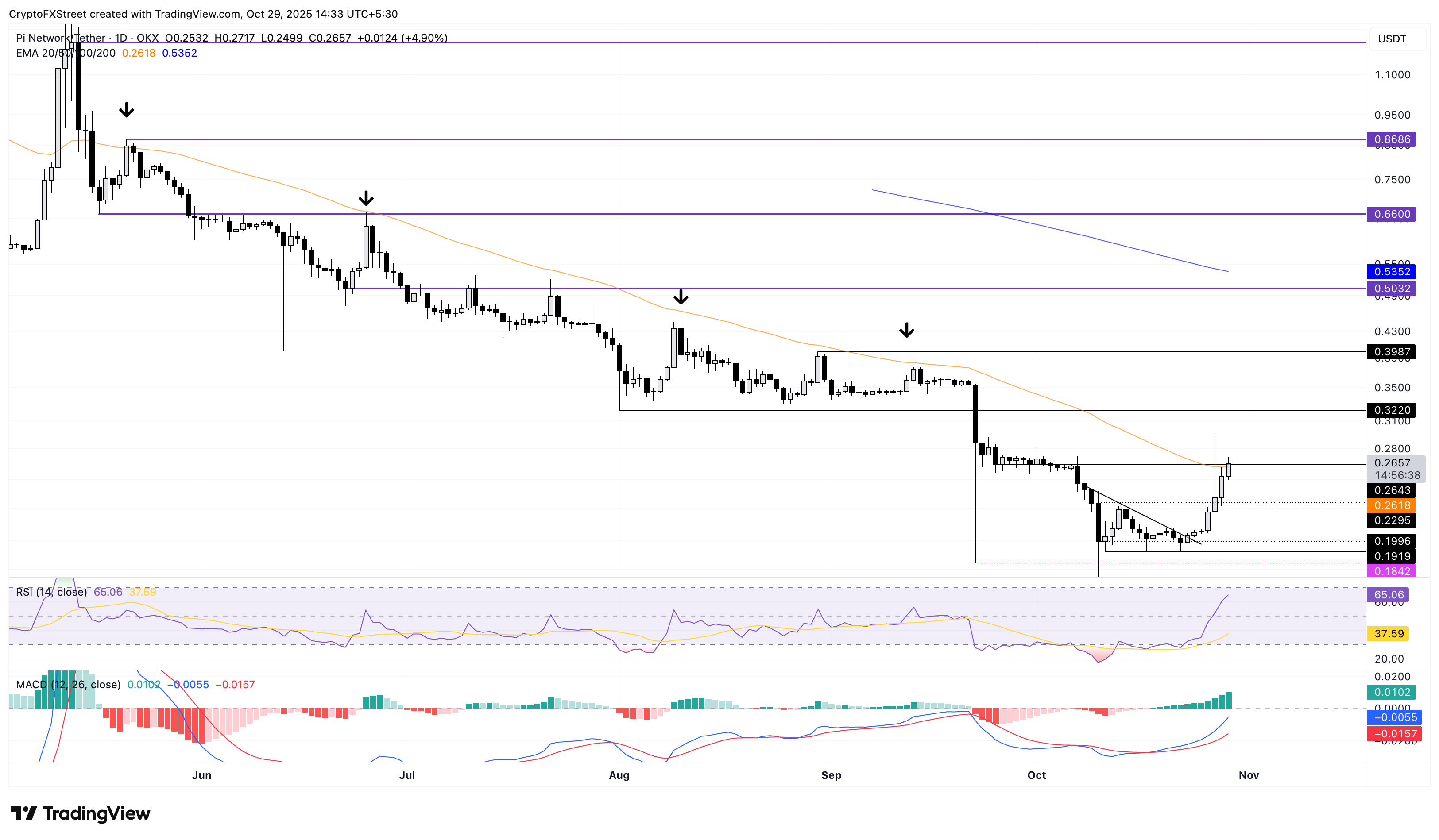 Dự báo giá mạng Pi: Sự phục hồi của PI phải đối mặt với việc mở khóa mã thông báo, rủi ro dòng tiền chảy vào CEX