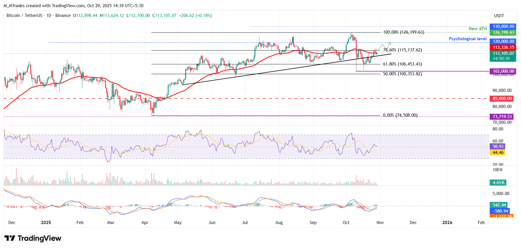 Dự báo giá Bitcoin: BTC ổn định gần 113.000 đô la khi các nhà giao dịch chuẩn bị cho quyết định lãi suất của Fed