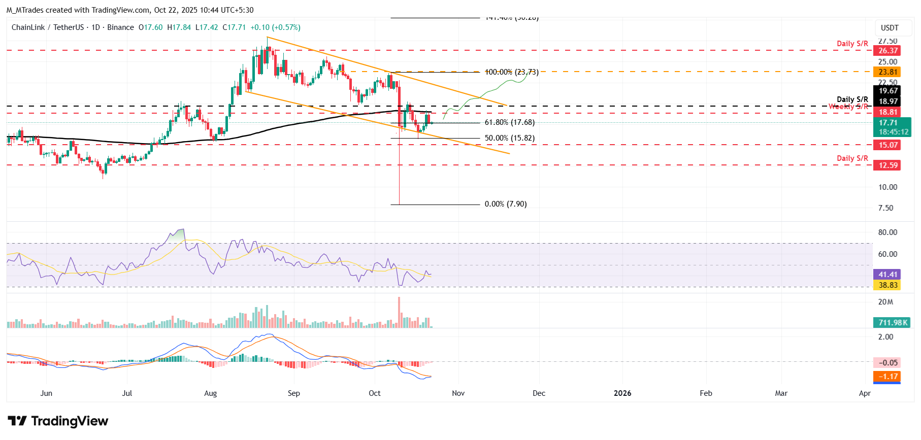 Dự báo giá Chainlink: LINK hướng đến sự phục hồi khi cá voi tích lũy trong bối cảnh đà giảm giá đang yếu dần