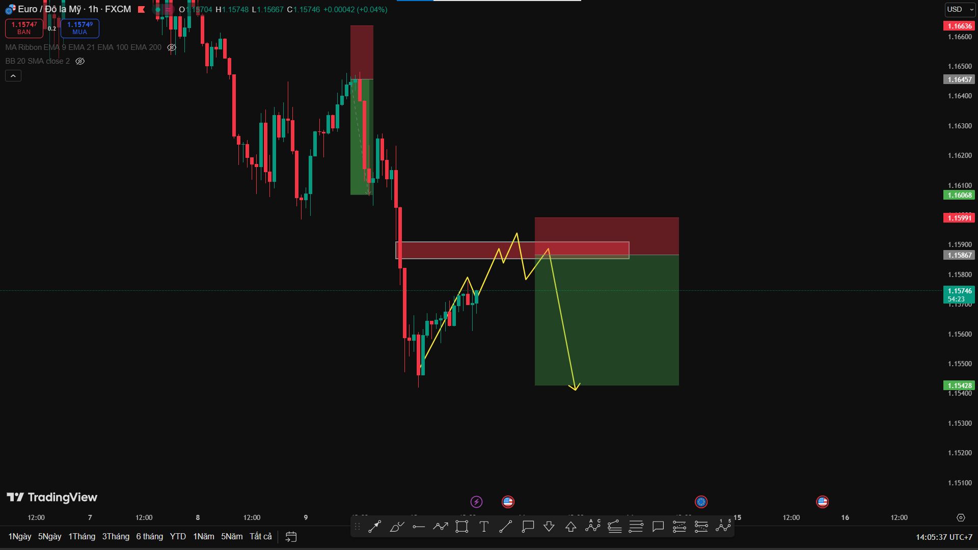 Phân Tích EUR/USD: Tiếp Tục Đi Đúng Xu Hướng – Canh Bán Theo Trend Chính