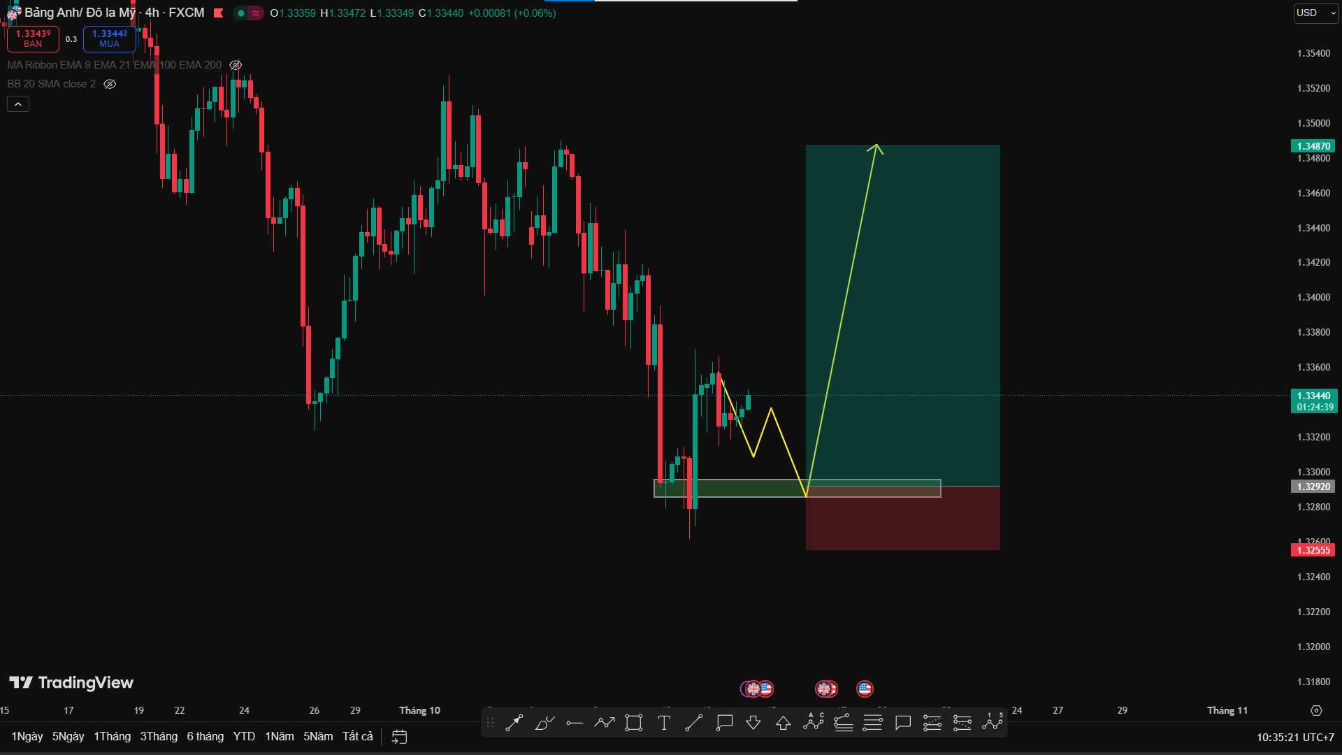 Phân Tích GBP/USD: Tín Hiệu Tạo Đáy – Canh Buy Bắt Sóng Hồi Ngắn Hạn