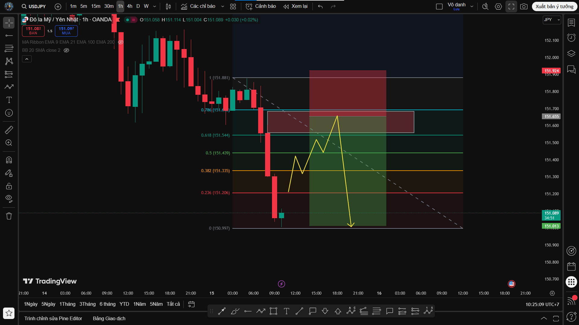 Phân Tích USD/JPY Phe Bán Chiếm Ưu Thế – Canh Hồi Về Vùng Fibo Để Sell Theo Trend