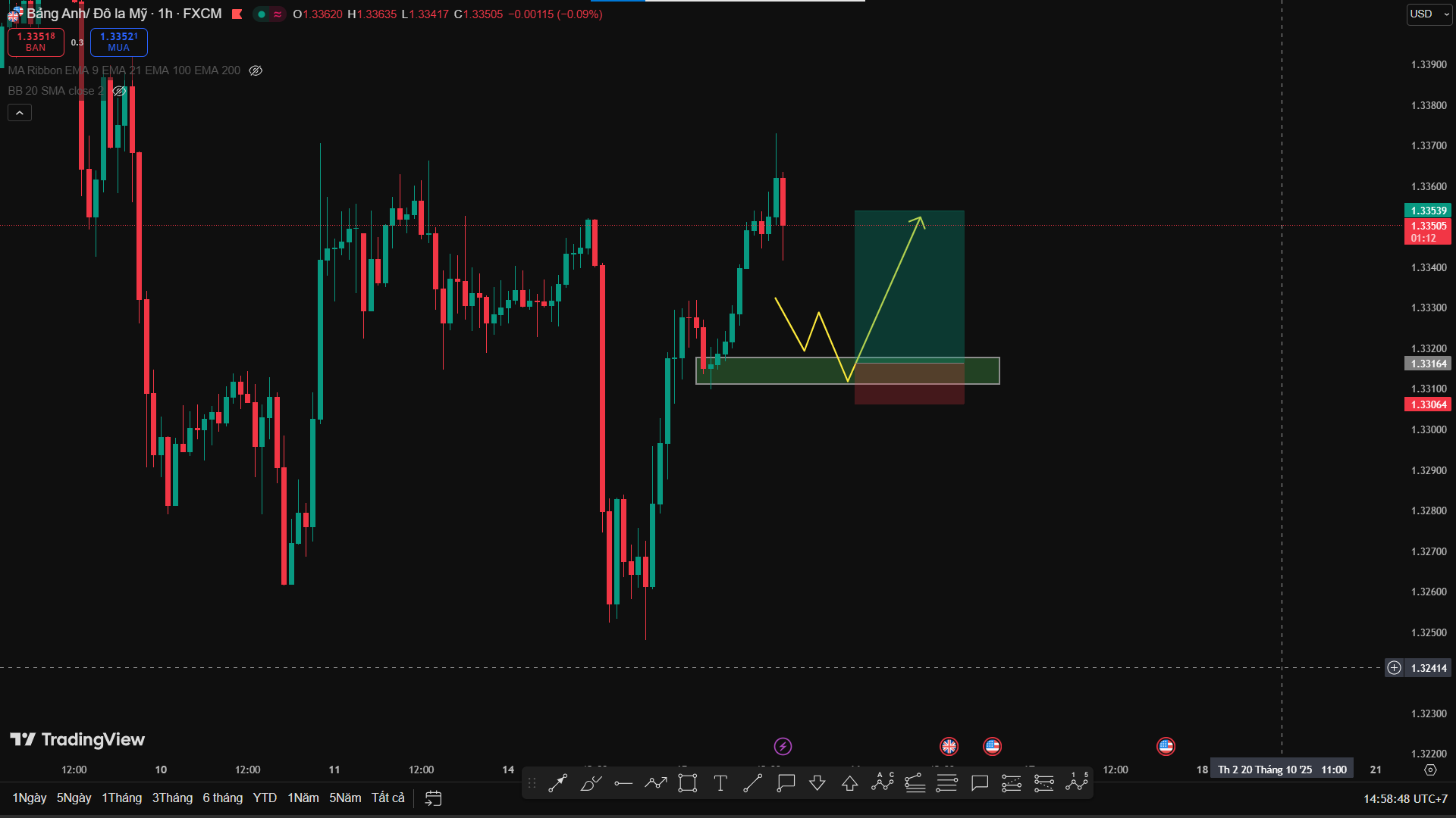 Phân Tích GBP/USD: Canh Buy Vùng Hỗ Trợ — Kỳ Vọng Sóng Hồi Mở Rộng