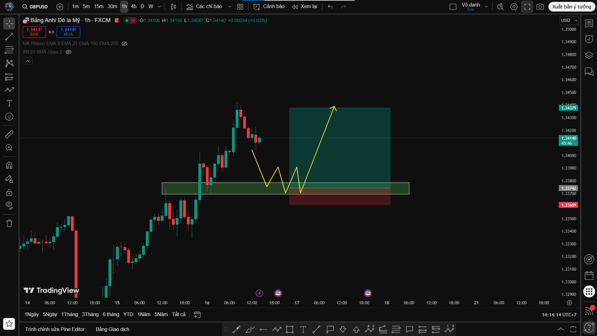 Phân Tích GBP/USD: Chiến Lược Canh Mua Hồi Về Vùng Cầu Đẹp