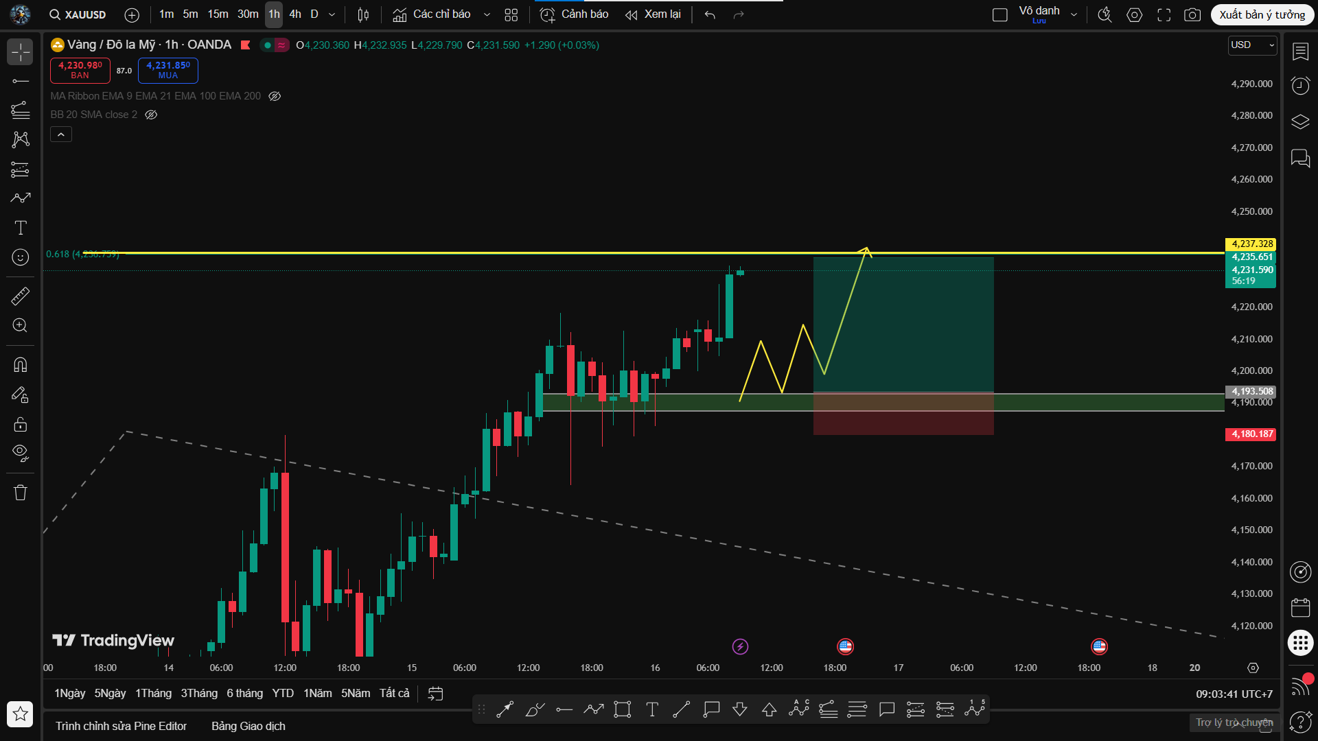 Phân Tích XAU/USD: Canh Buy Khi Giá Hồi Về Vùng Hỗ Trợ — Kỳ Vọng Bứt Phá Mốc Kháng Cự Mở Rộng