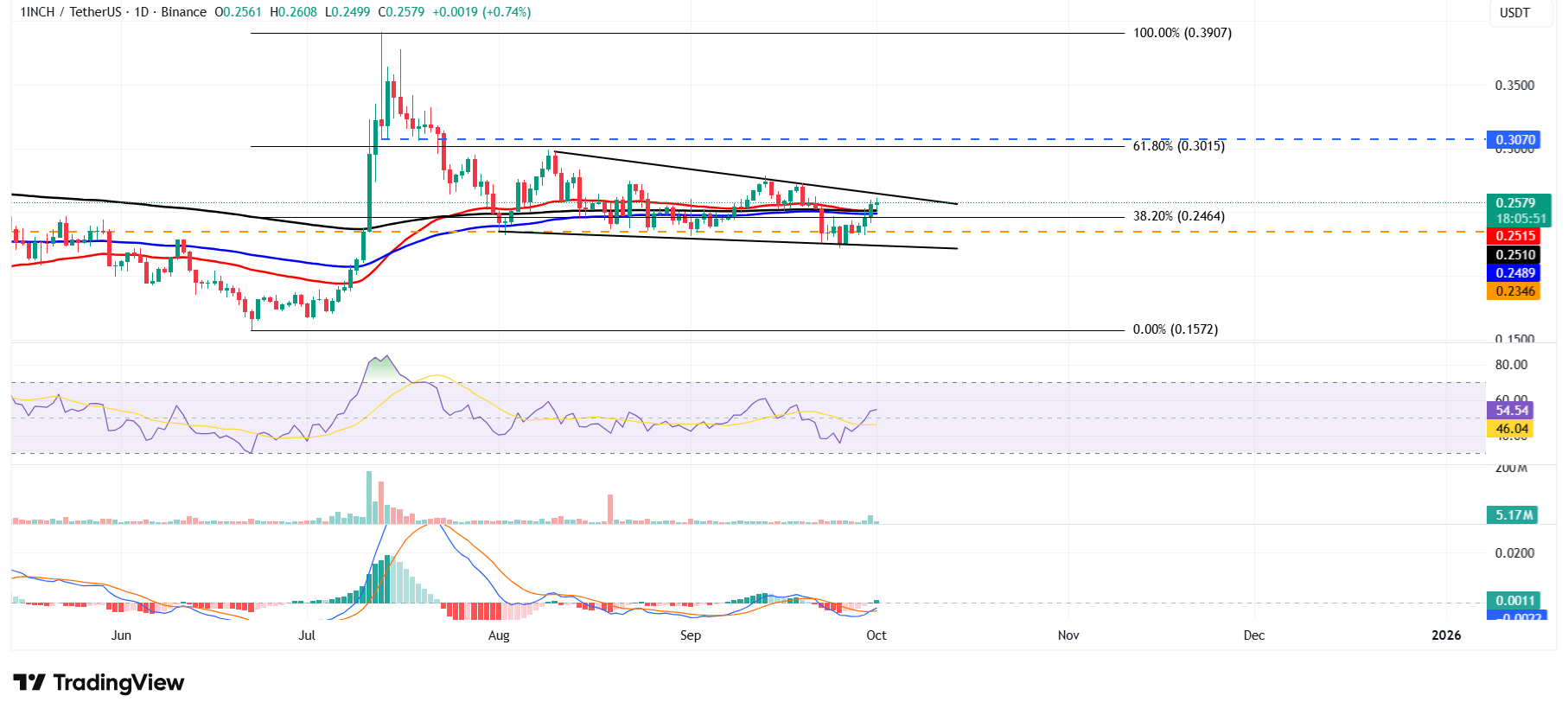 Dự báo giá 1 inch: 1INCH hướng đến sự đột phá khi đà tăng giá đang hình thành