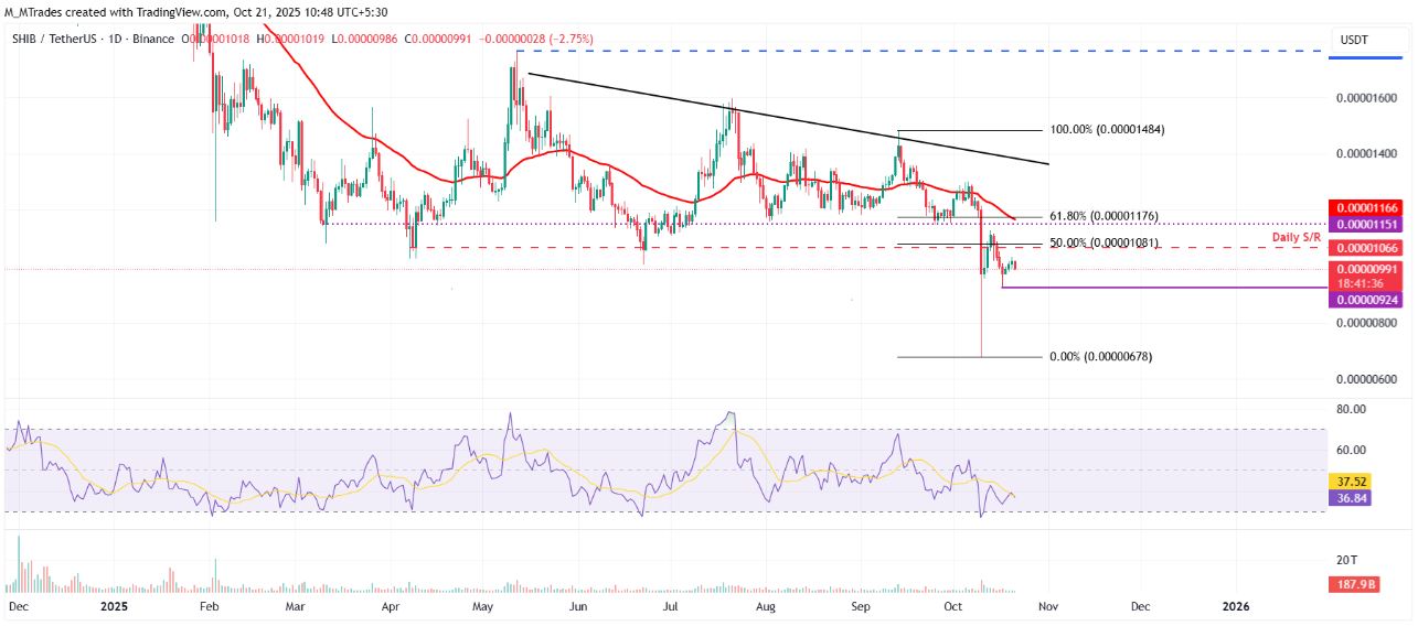 Các đồng tiền meme DOGE và SHIB tiếp tục giảm giá khi tâm lý bi quan ngày càng sâu sắc