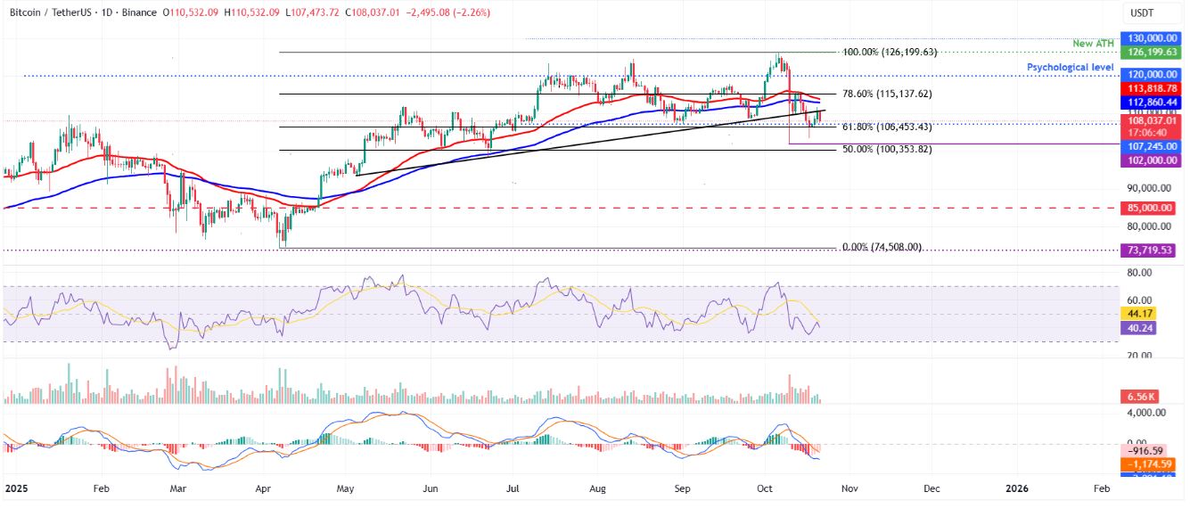 Dự báo giá Bitcoin: BTC giảm xuống dưới 108.000 đô la trong bối cảnh kinh tế bất ổn, dòng vốn ETF chảy ra