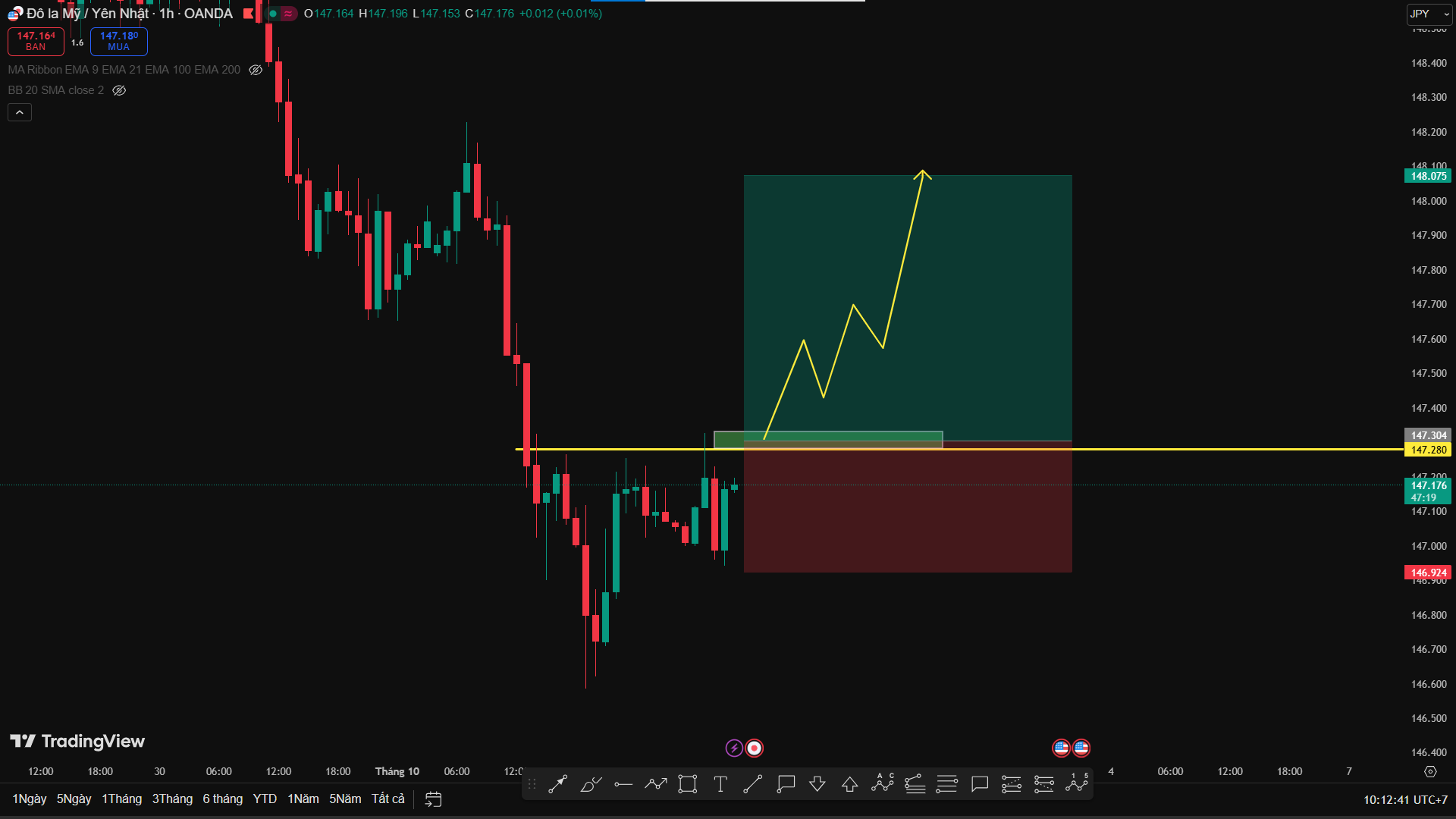 Phân Tích USD/JPY  – Tín Hiệu Tích Lũy Chuẩn Bị Cho Nhịp Tăng