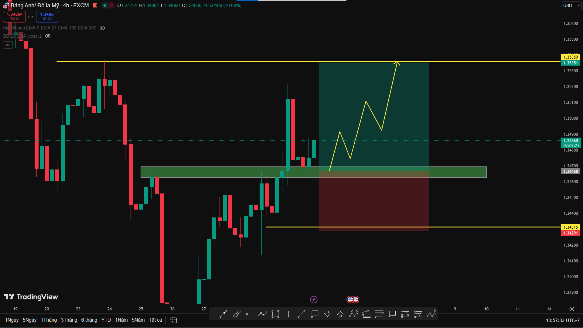 Phân Tích GBP/USD – Phe Buy Giữ Vùng Hỗ Trợ, Tín Hiệu Tăng Đang Hình Thành