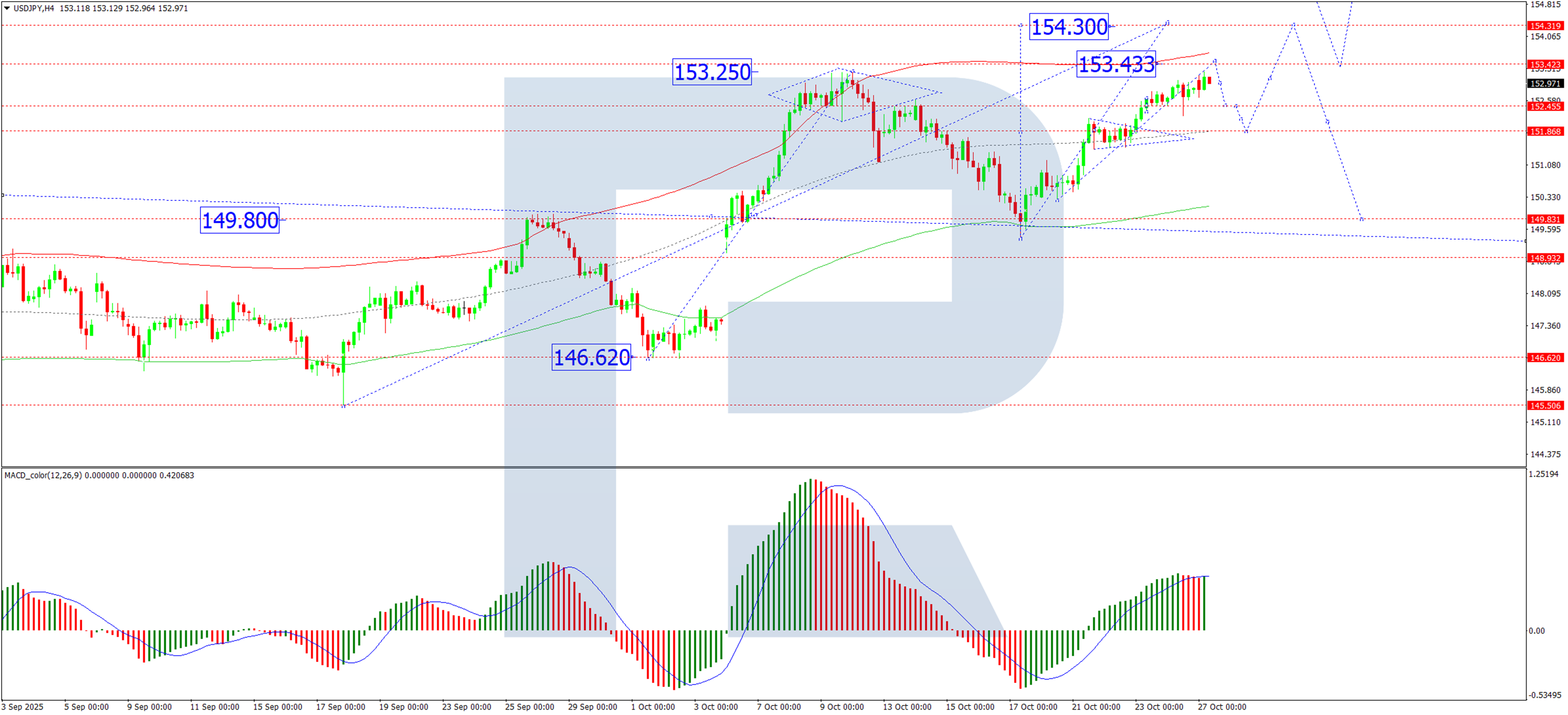 USD/JPY kiểm tra mức cao quan trọng của tháng 2