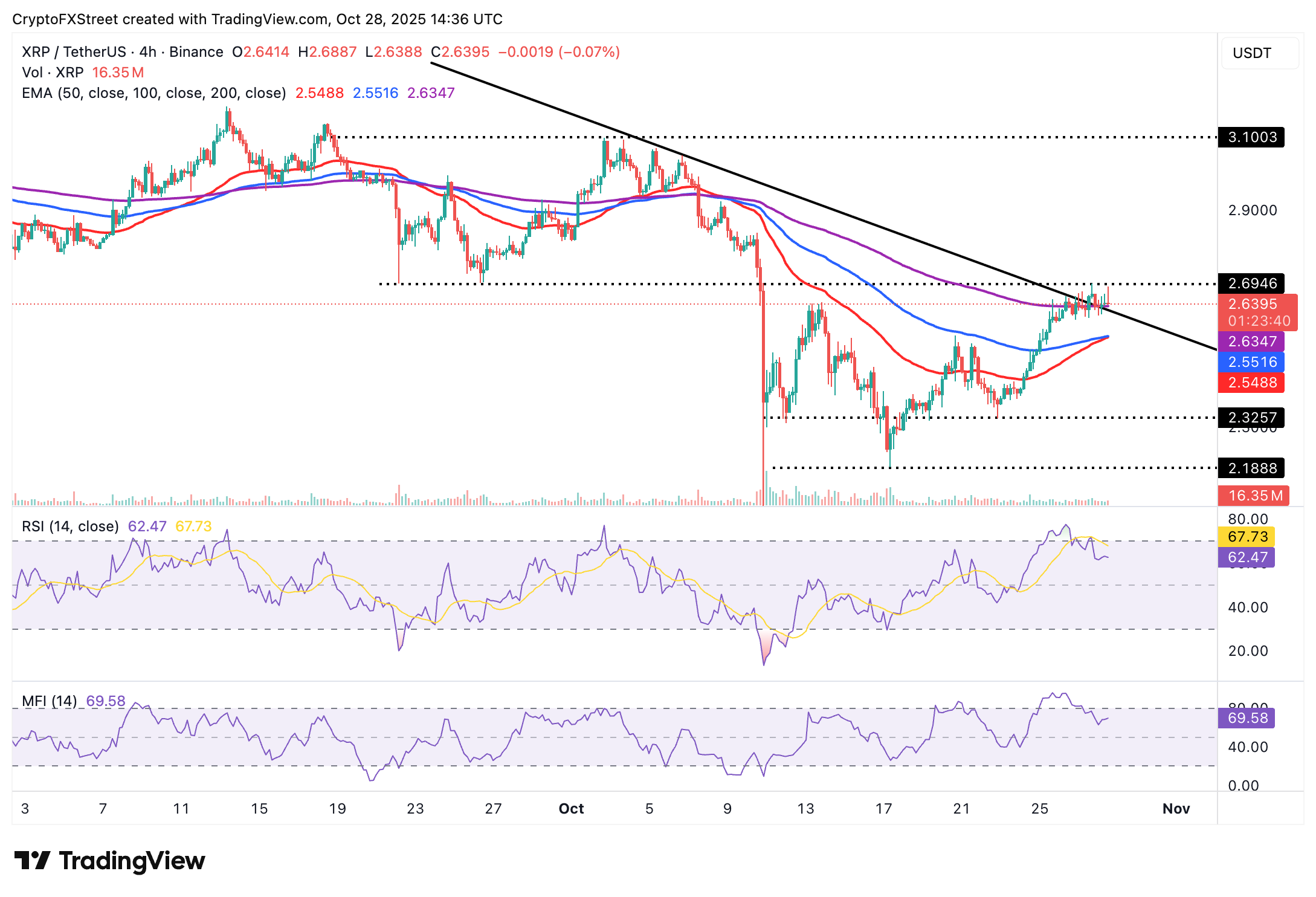 XRP hướng đến sự đột phá dựa trên nền tảng cơ bản vững chắc và cấu trúc kỹ thuật