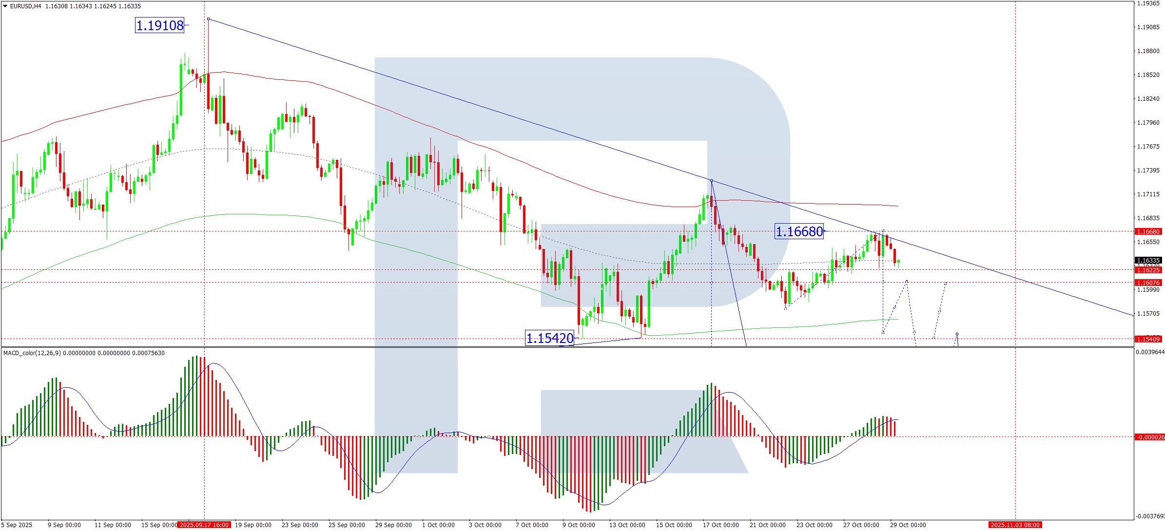 Một ngày quan trọng đối với EUR/USD khi quyết định của Fed sắp được đưa ra