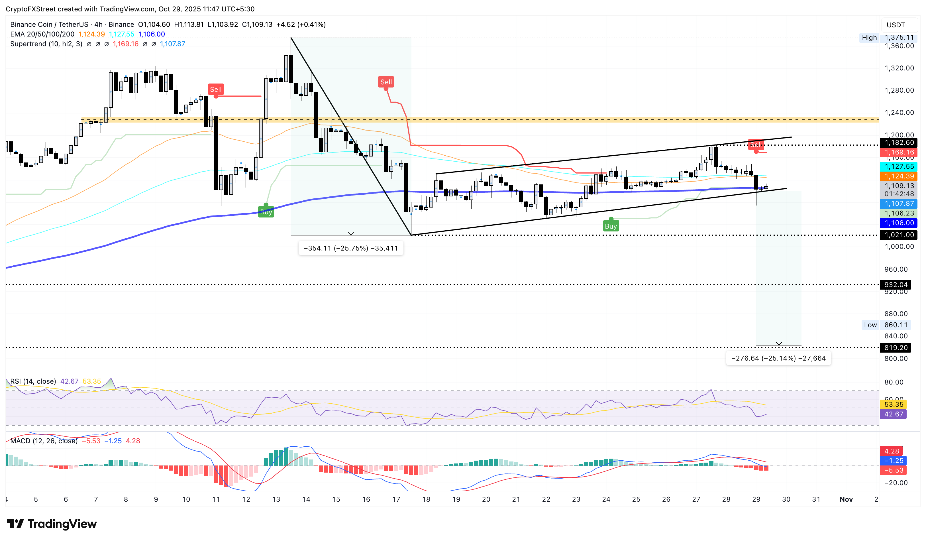 Dự báo giá BNB: Cờ giảm giá cảnh báo rủi ro giảm giá khi doanh thu và khối lượng giao dịch trên DEX giảm mạnh