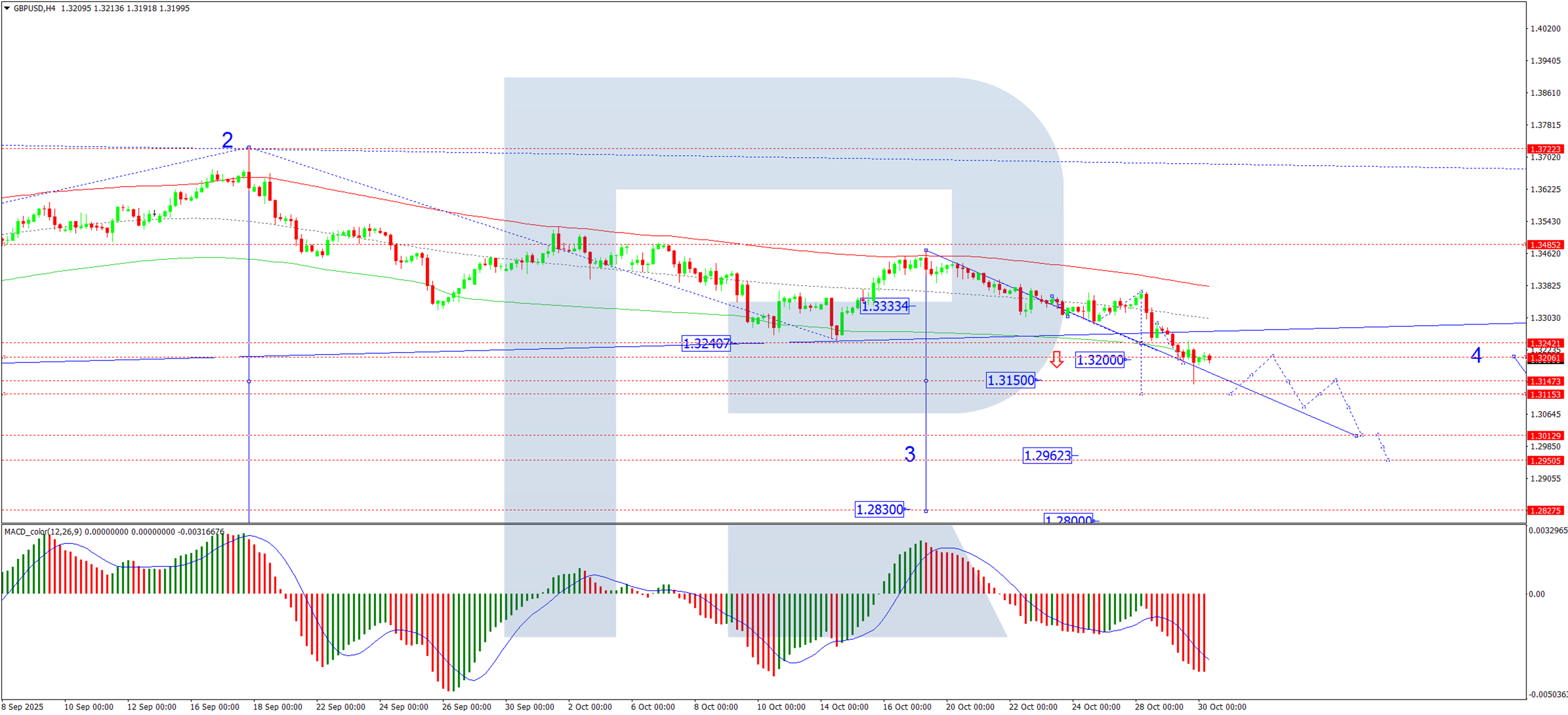 GBP/USD chạm đáy ở mức 1,3200 sau đợt bán tháo do Fed gây ra