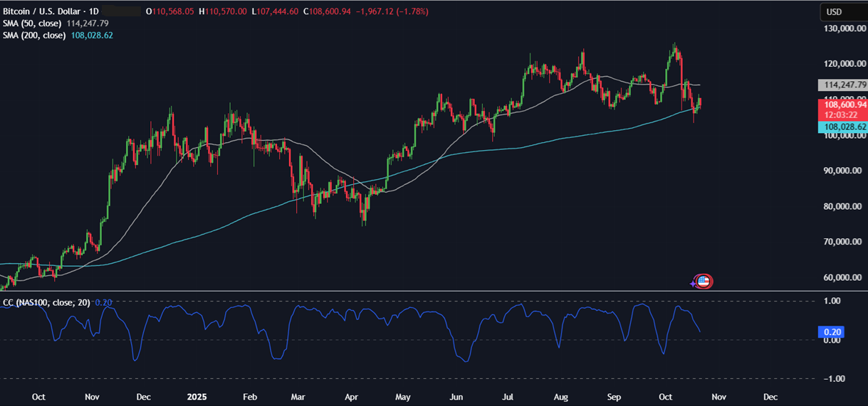 Uptober mở ra triển vọng cho Bitcoin khi nhu cầu của các tổ chức giảm và cá voi bán ra