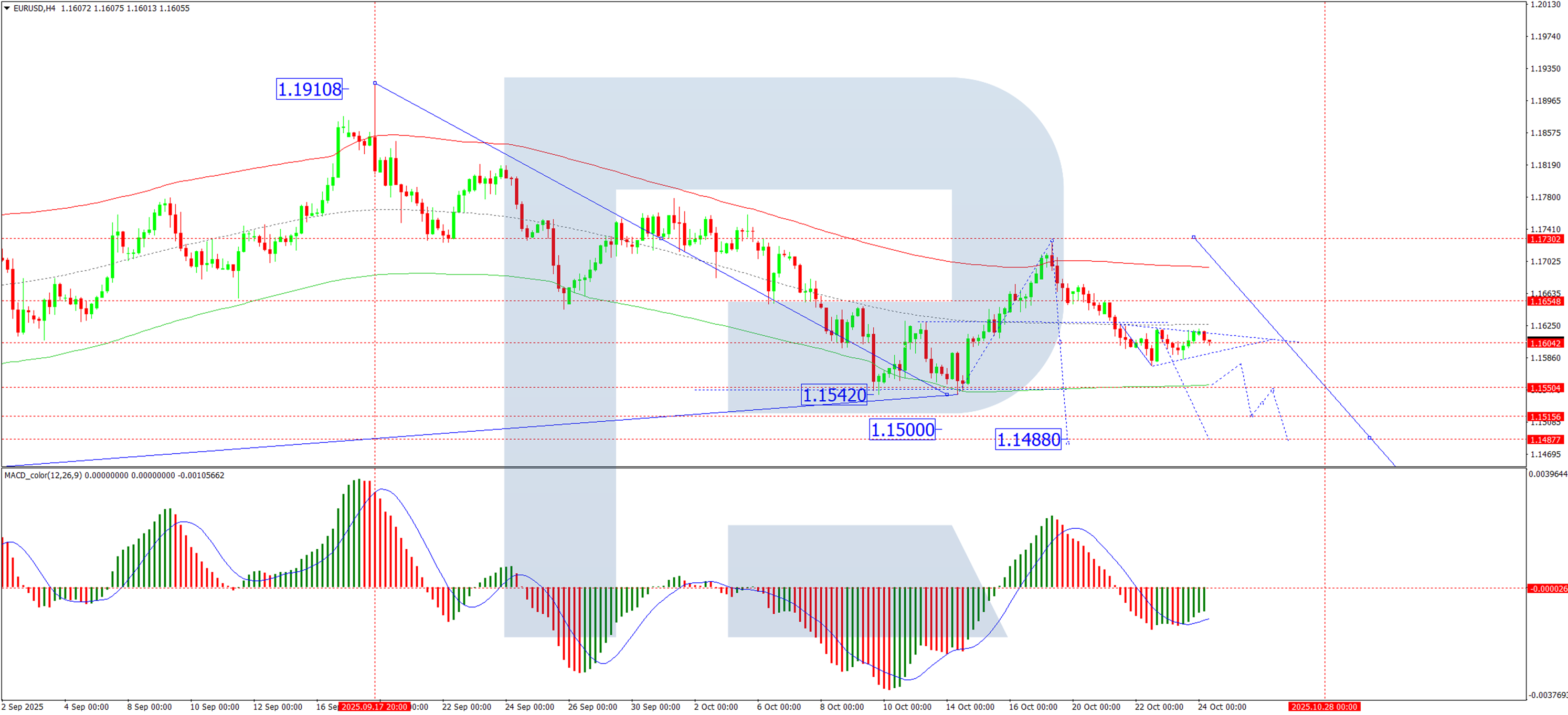 EUR/USD củng cố trước khả năng giảm giá tiếp theo