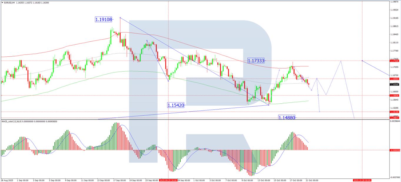 EUR/USD chịu áp lực giảm