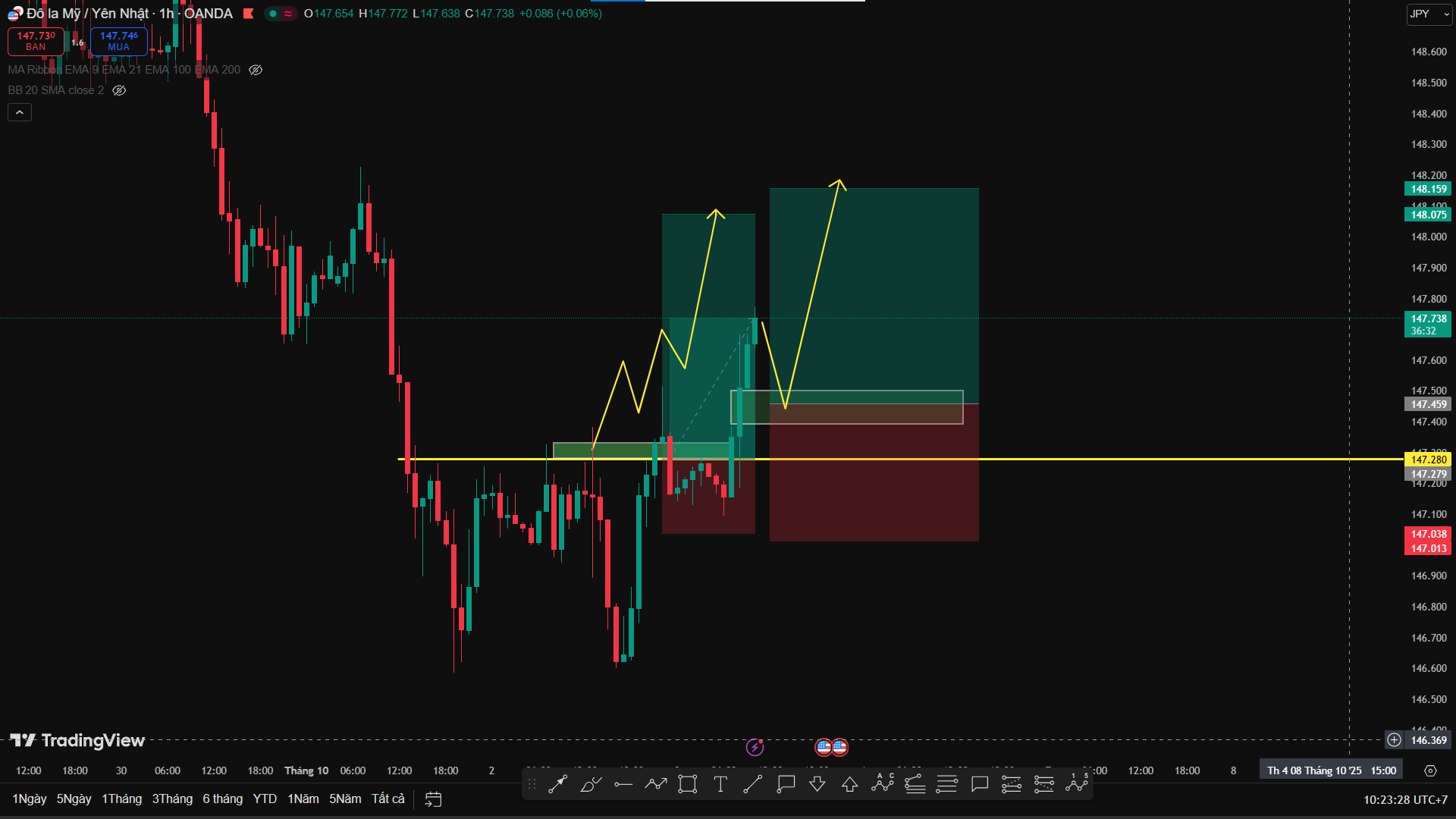 Phân Tích USD/JPY – Phá Vùng Cản Quan Trọng, Xu Hướng Buy Được Củng Cố